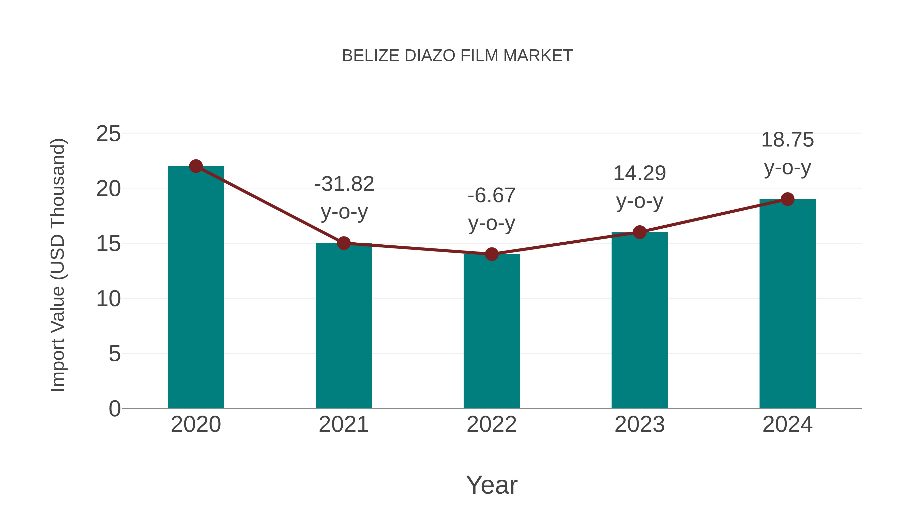  Belize Diazo Film Market: Import Trend Analysis