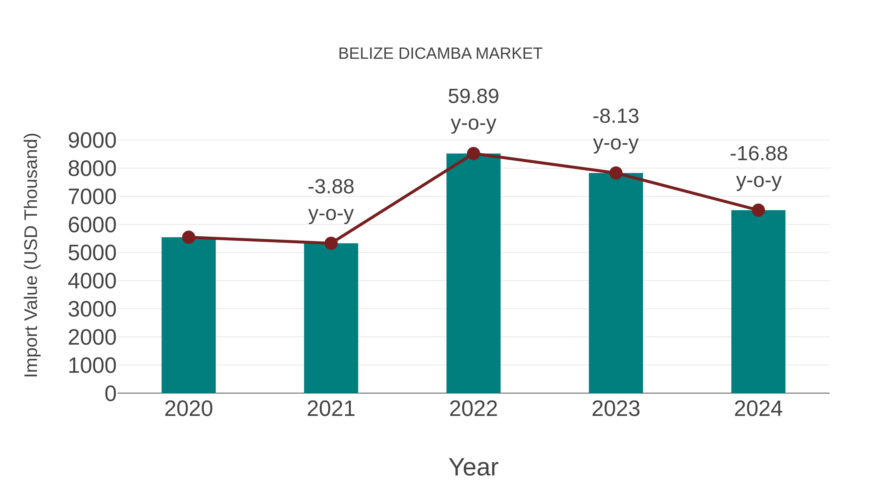  Belize Dicamba Market: Import Trend Analysis