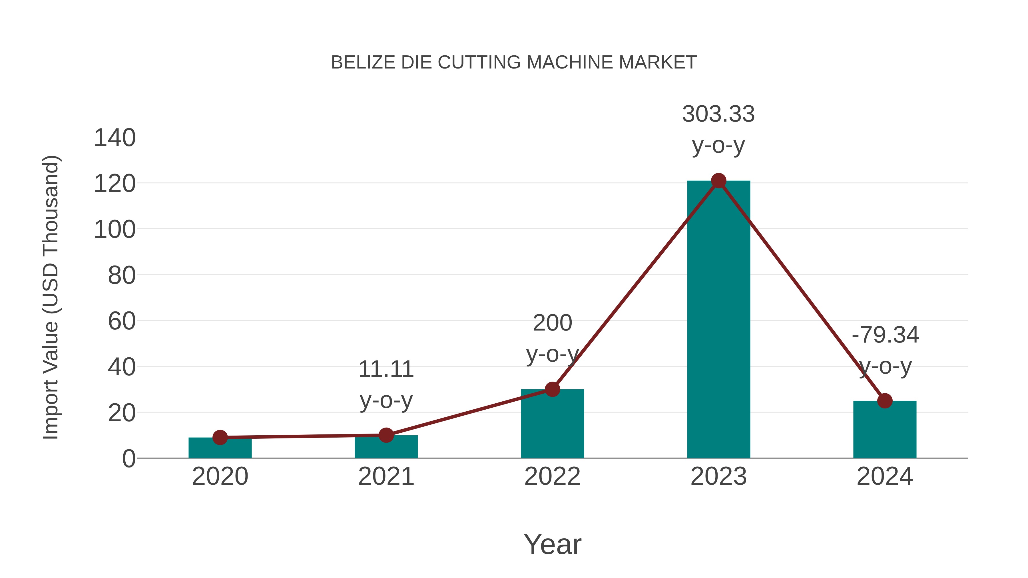 Belize Die Cutting Machine Market: Import Trend Analysis