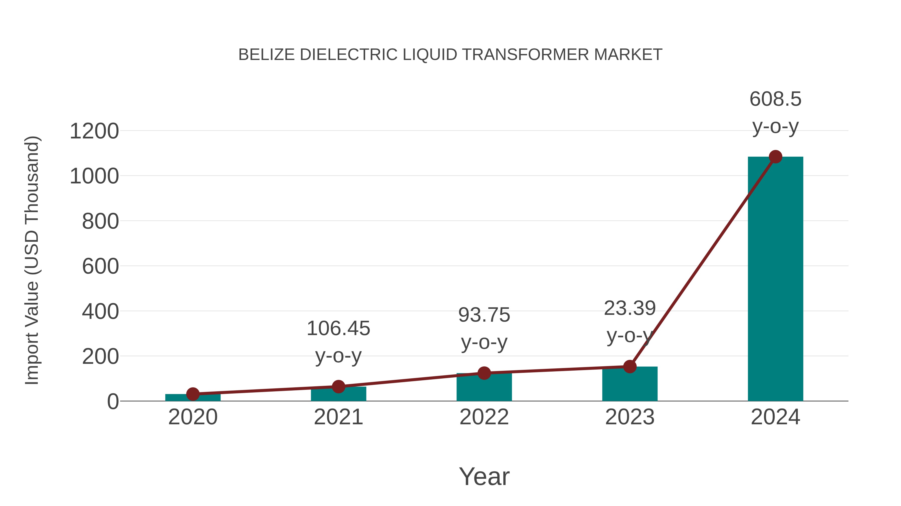  Belize Dielectric Liquid Transformer Market: Import Trend Analysis