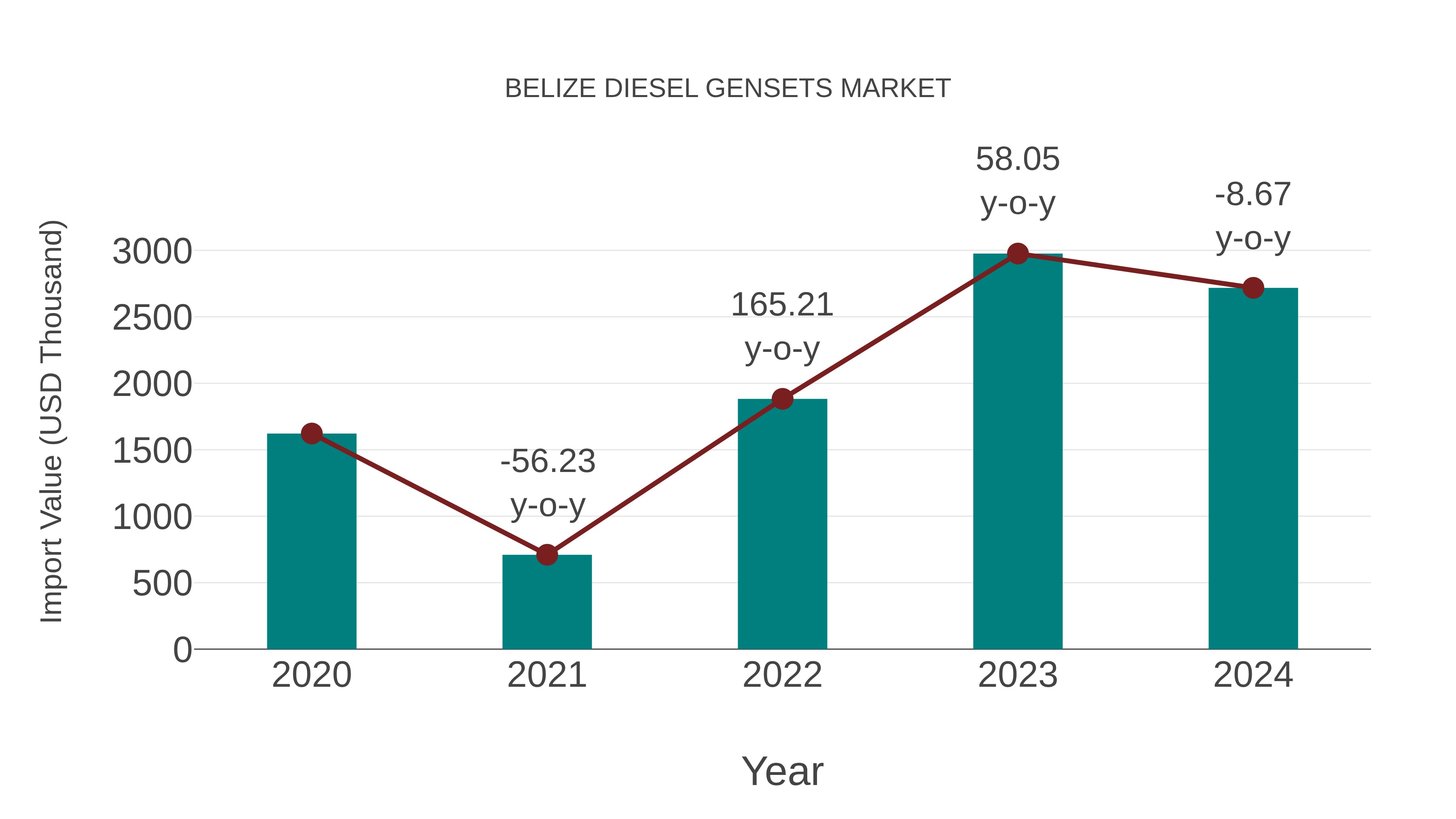  Belize Diesel Gensets Market: Import Trend Analysis