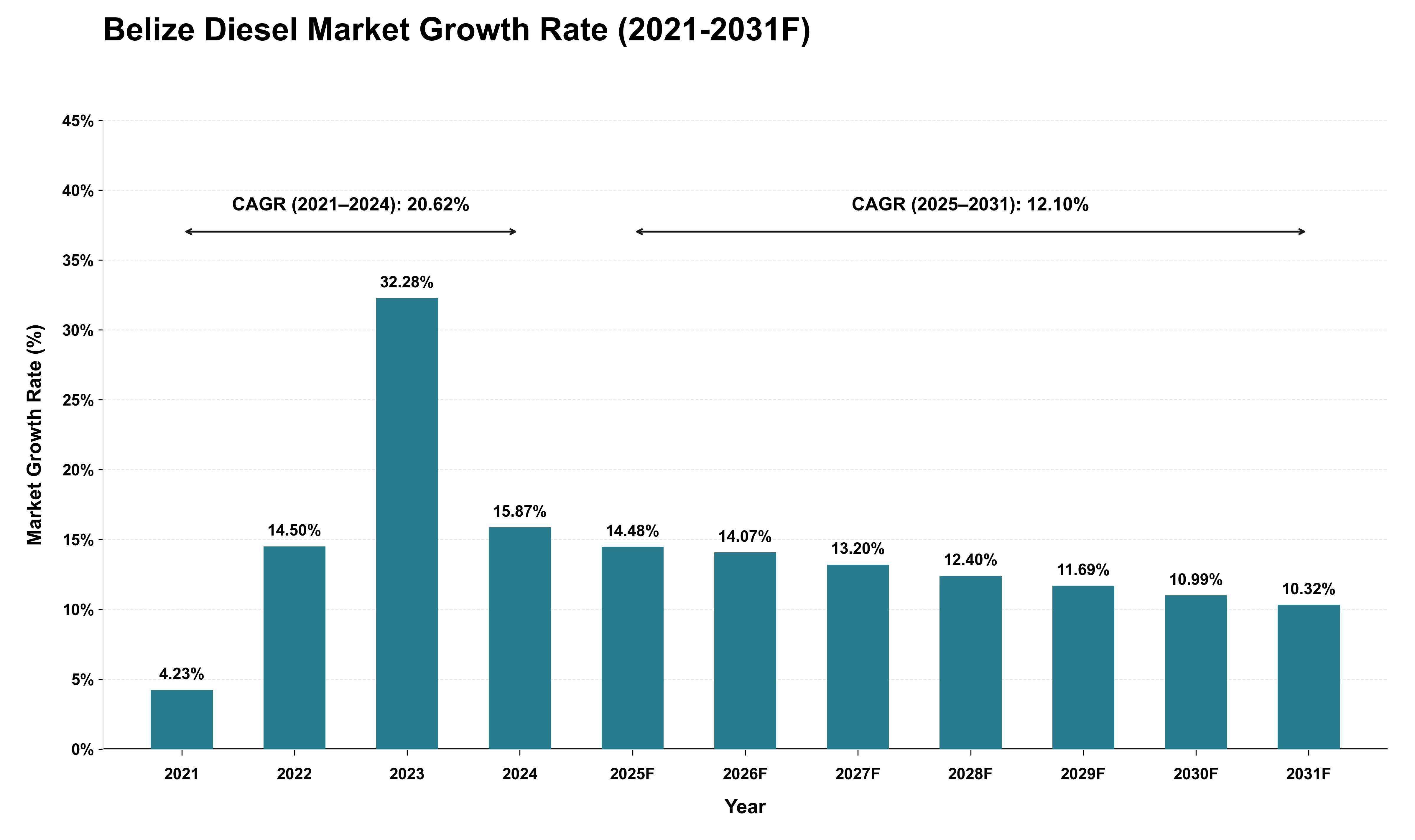 Belize Diesel Market Growth Rate Analysis (2021 - 2031)