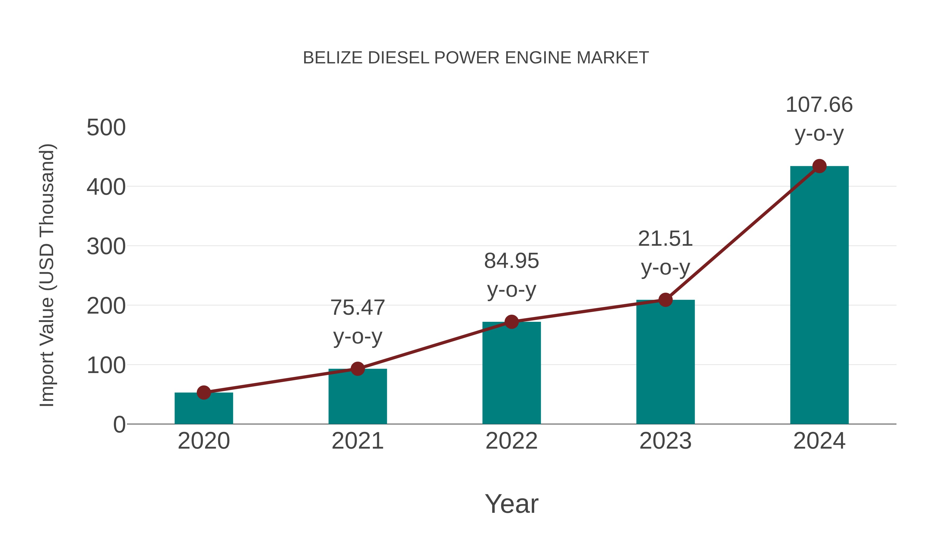  Belize Diesel Power Engine Market: Import Trend Analysis