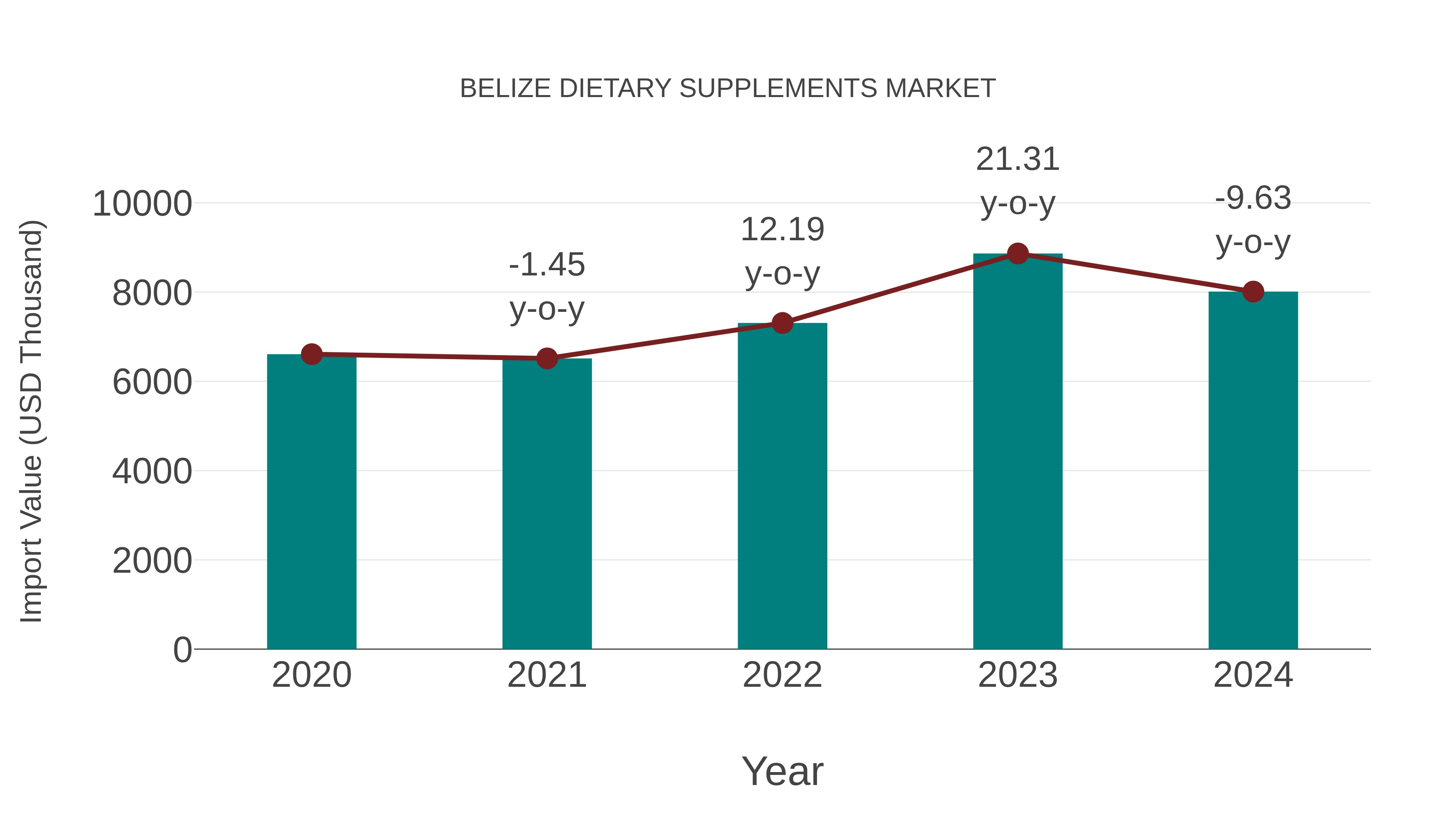  Belize Dietary Supplements Market: Import Trend Analysis
