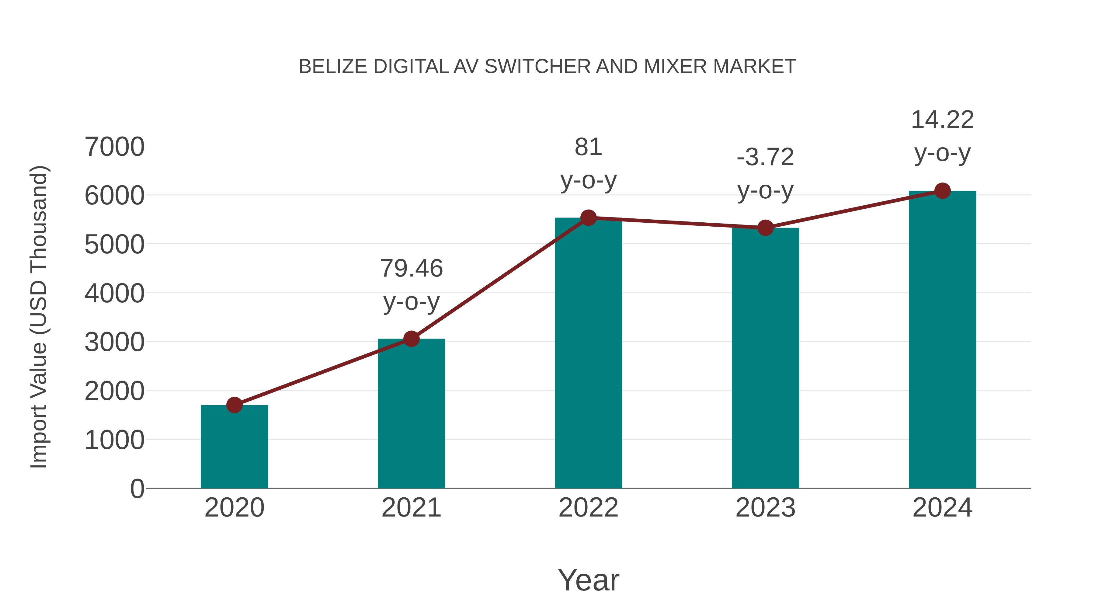  Belize Digital Av Switcher and Mixer Market: Import Trend Analysis