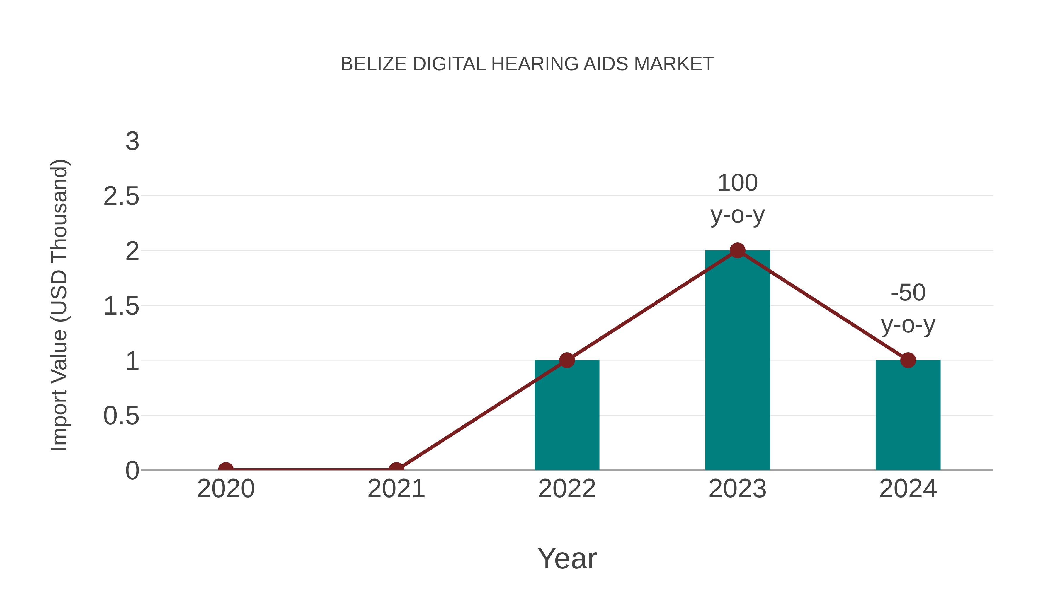 Belize Digital Hearing Aids Market: Import Trend Analysis