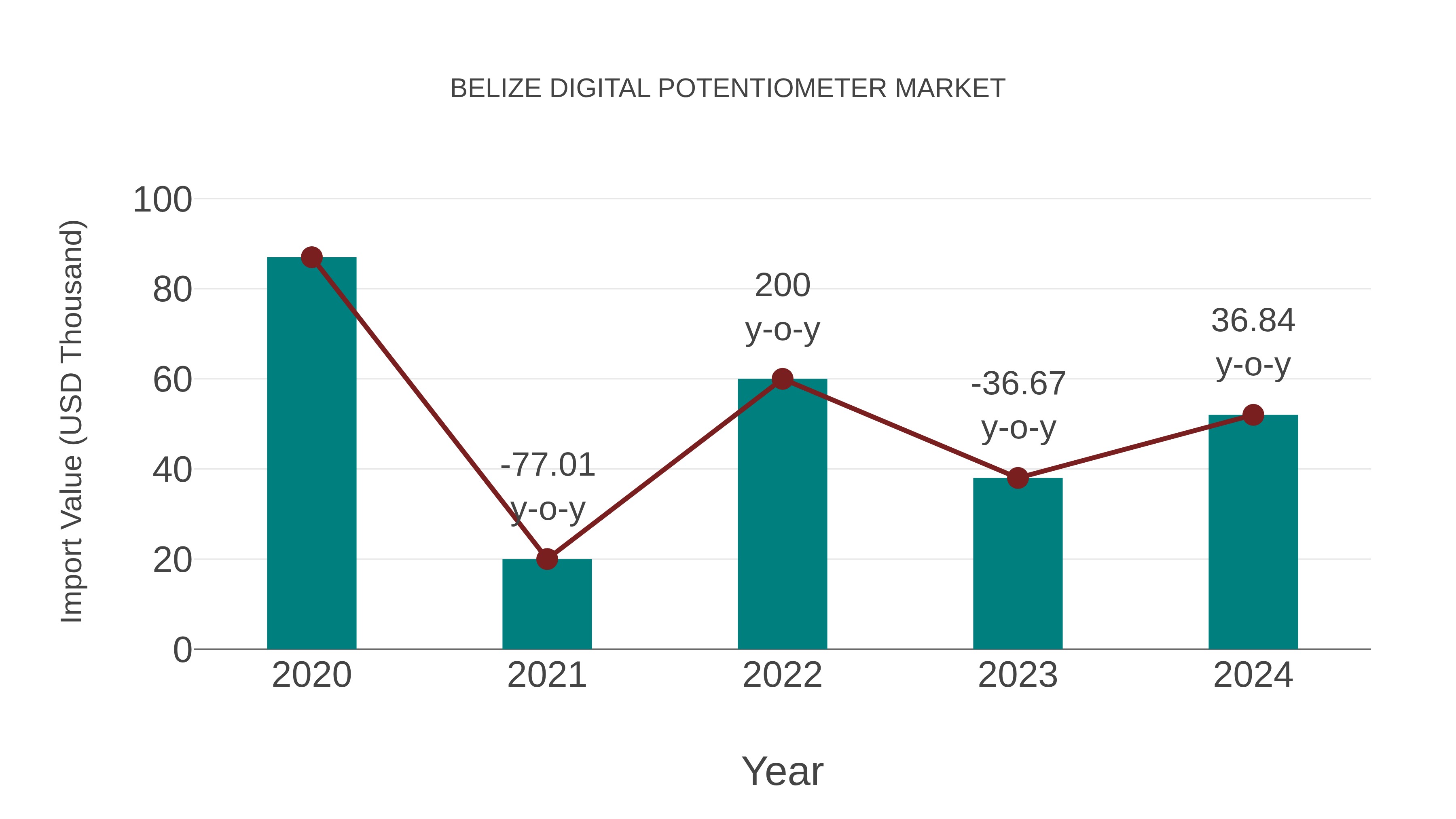  Belize Digital Potentiometer Market: Import Trend Analysis