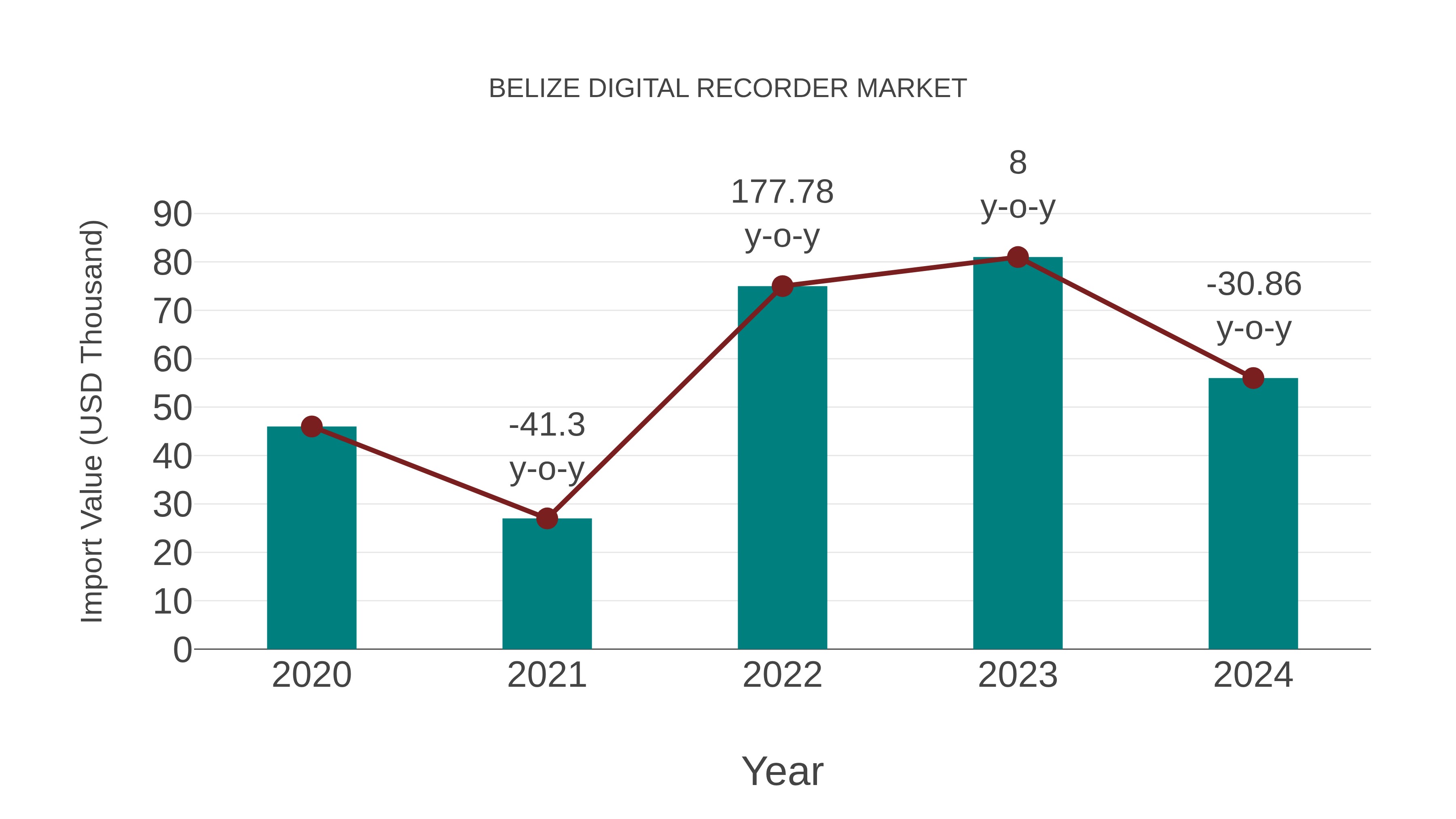  Belize Digital Recorder Market: Import Trend Analysis