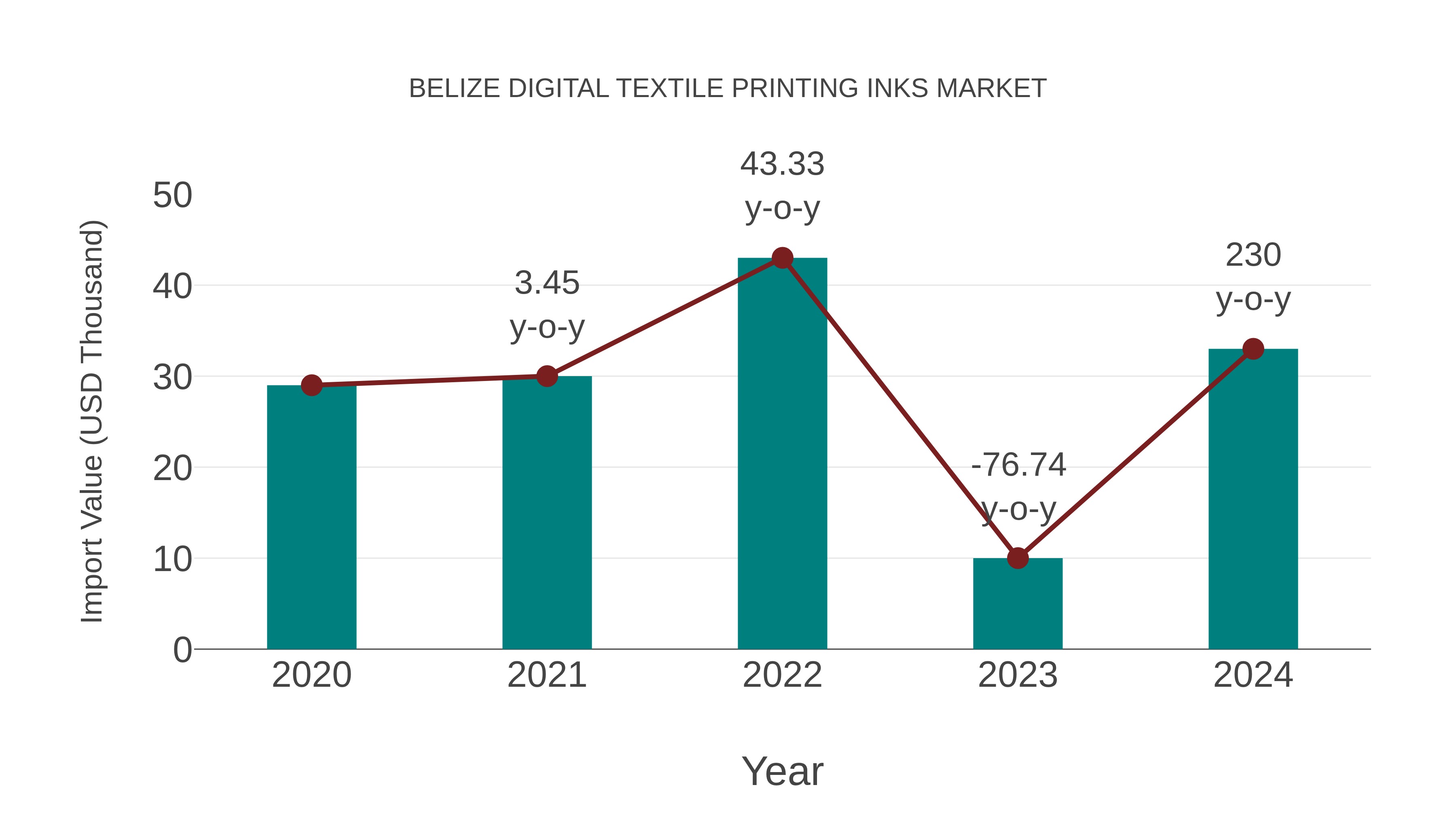  Belize Digital Textile Printing Inks Market: Import Trend Analysis
