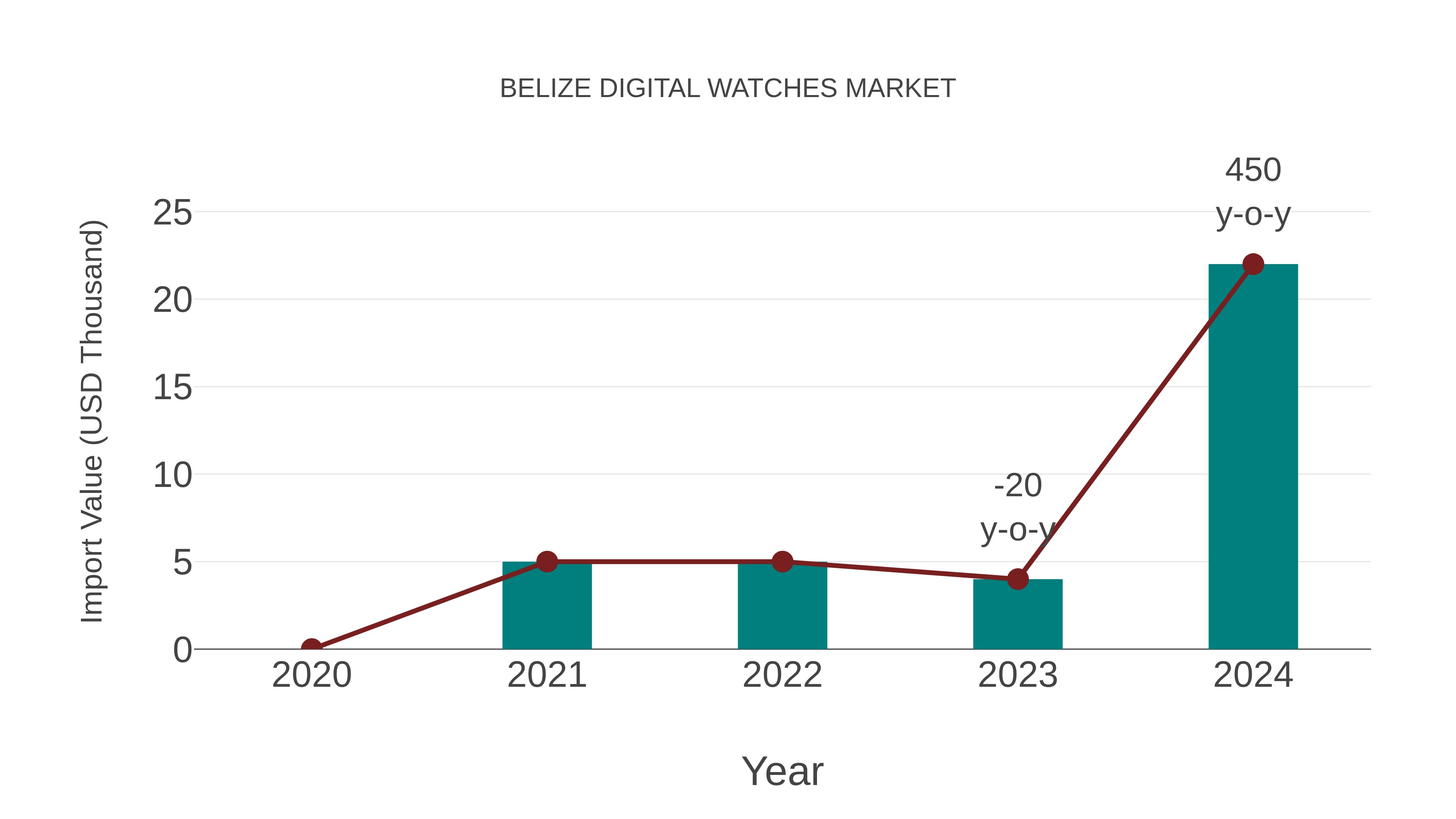  Belize Digital Watches Market: Import Trend Analysis