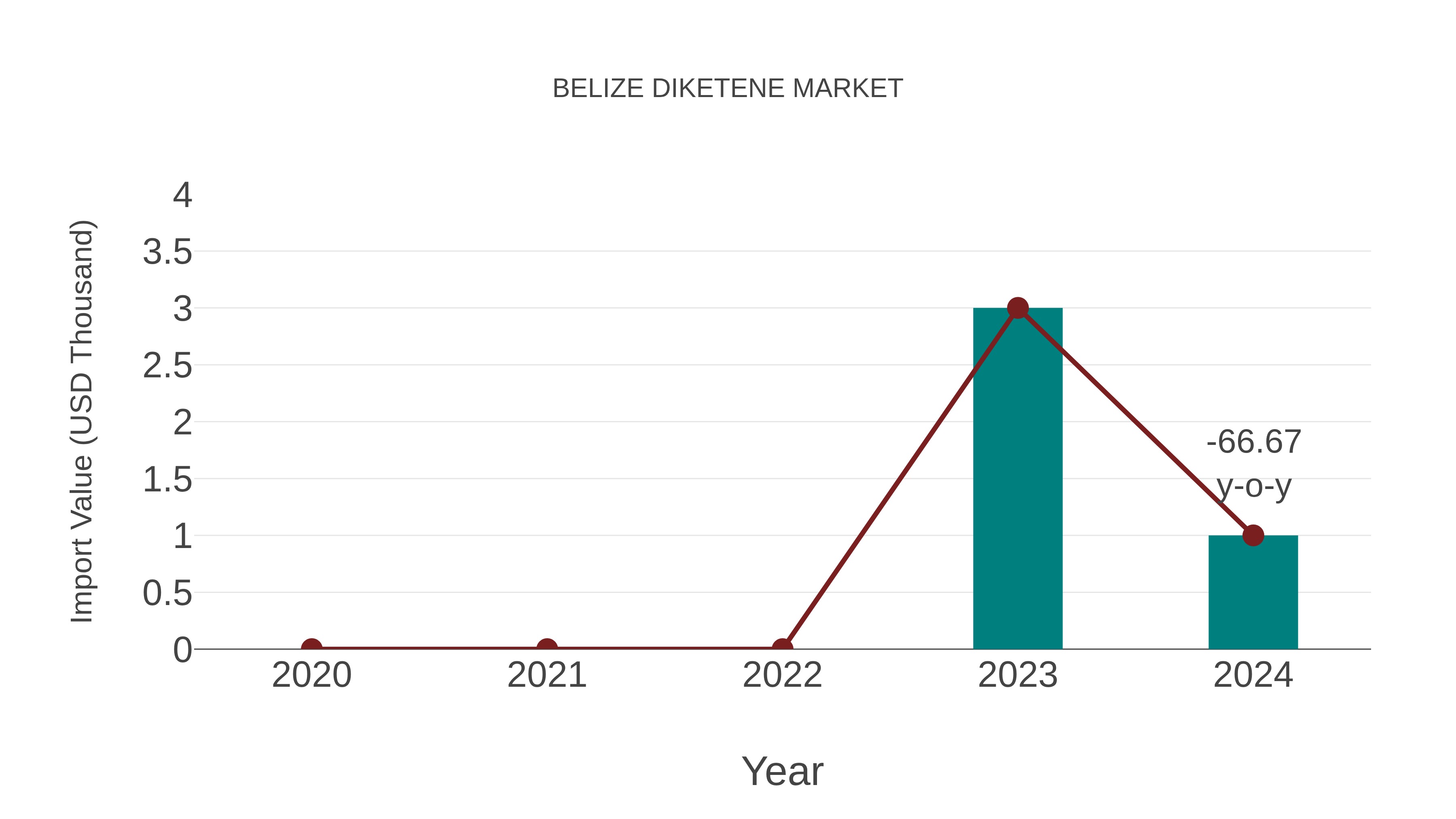  Belize Diketene Market: Import Trend Analysis