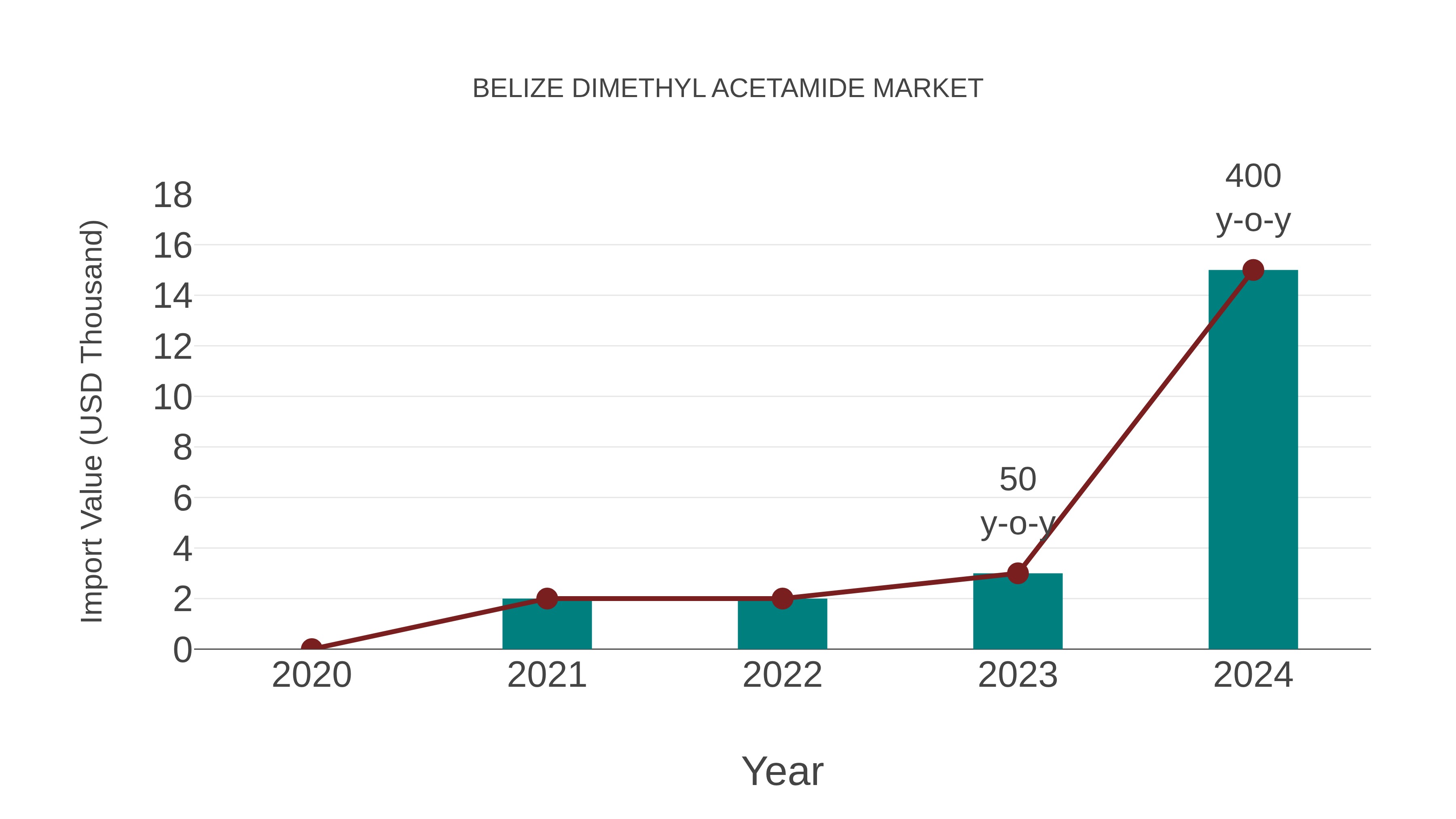  Belize Dimethyl Acetamide Market: Import Trend Analysis