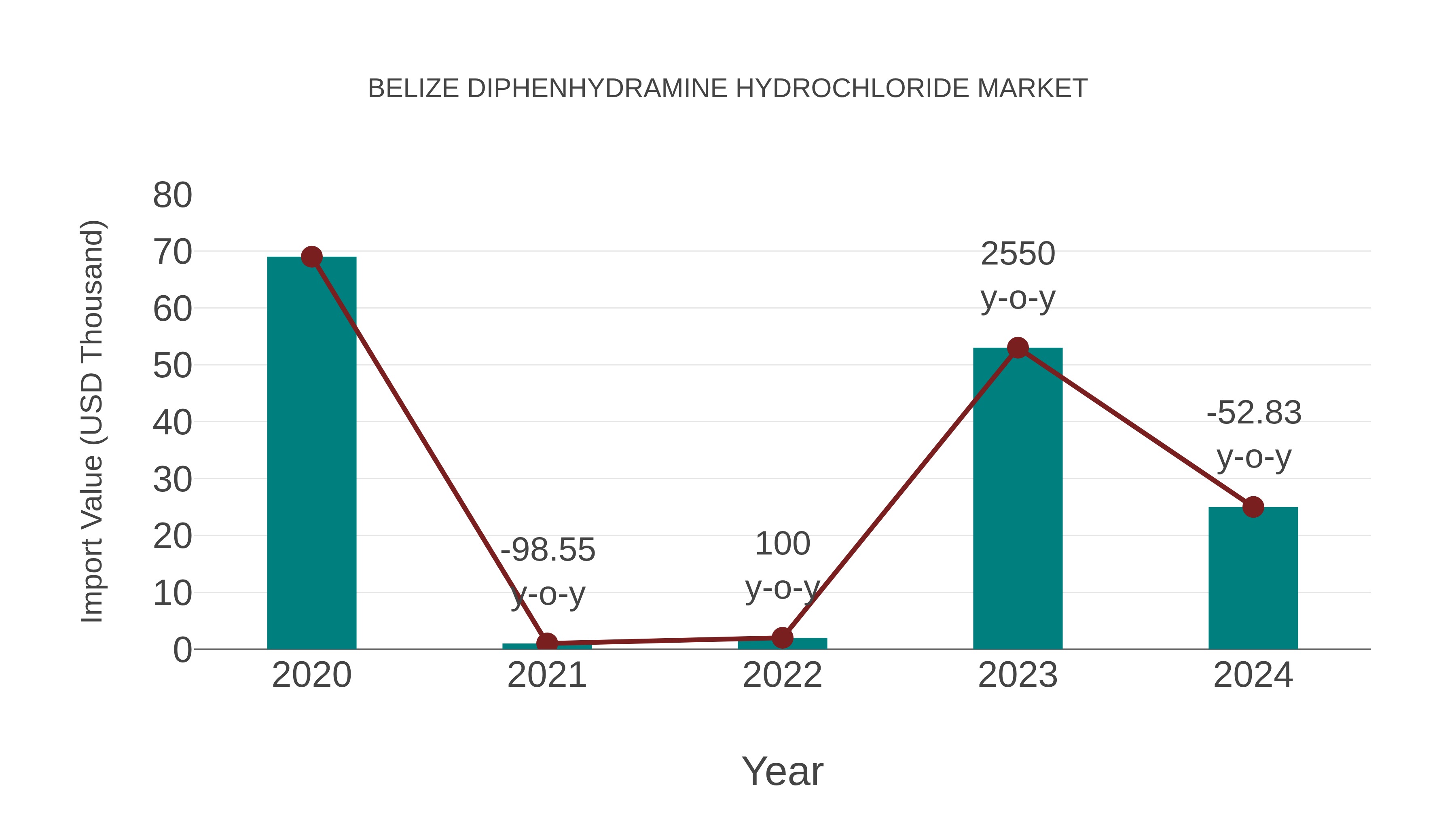  Belize Diphenhydramine Hydrochloride Market: Import Trend Analysis