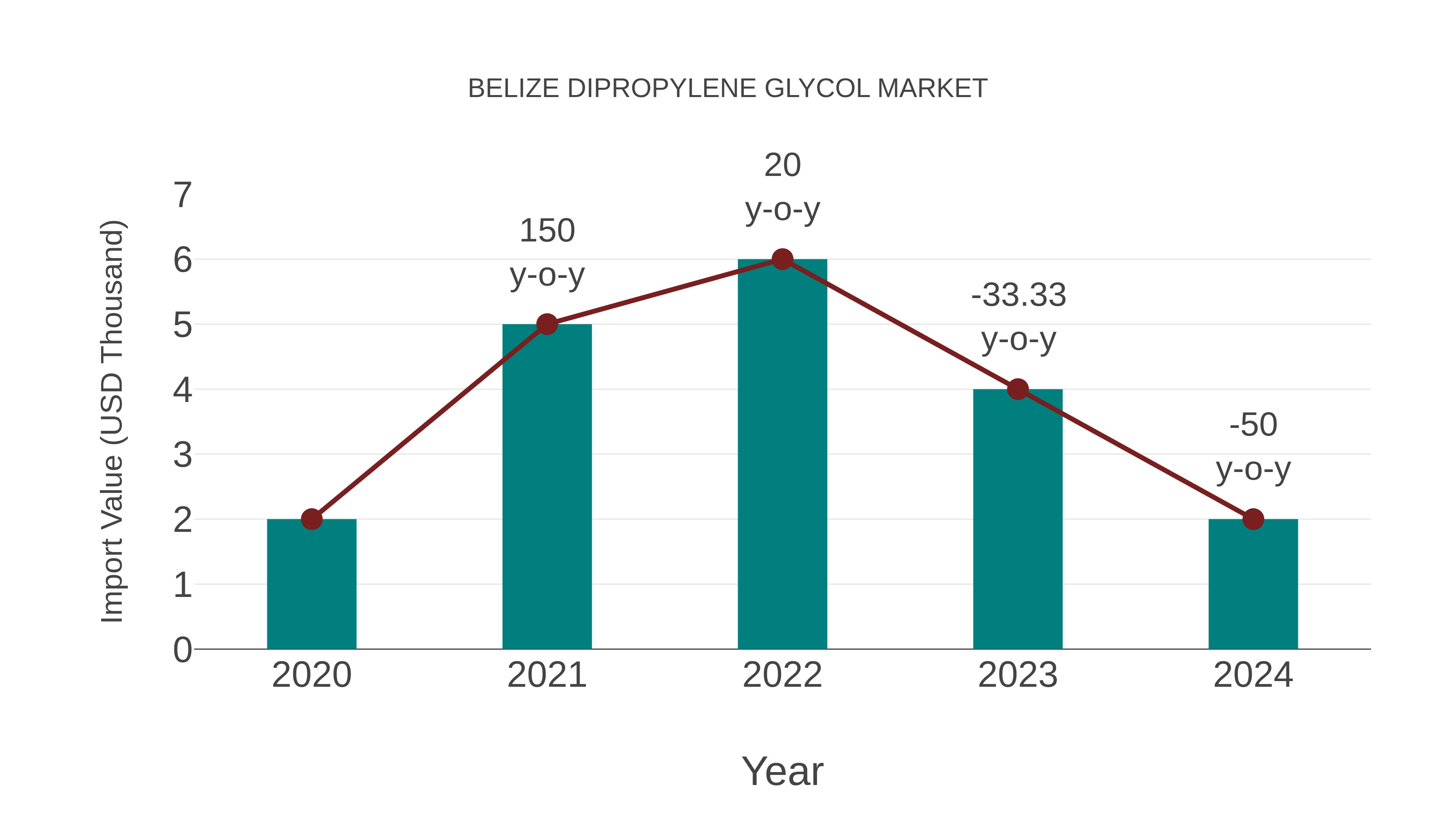 Belize Dipropylene Glycol Market: Import Trend Analysis