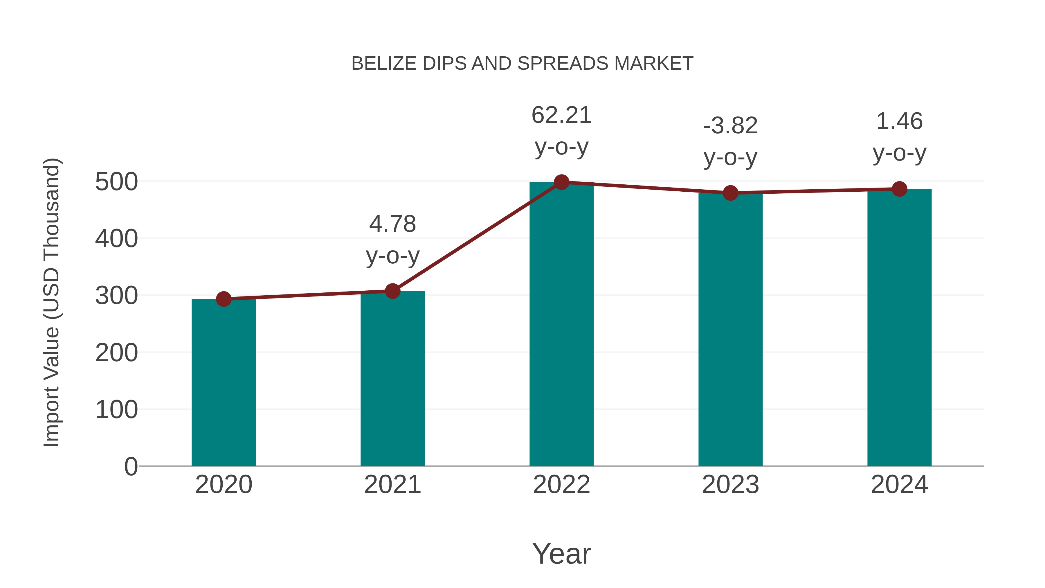 Belize Dips and Spreads Market: Import Trend Analysis