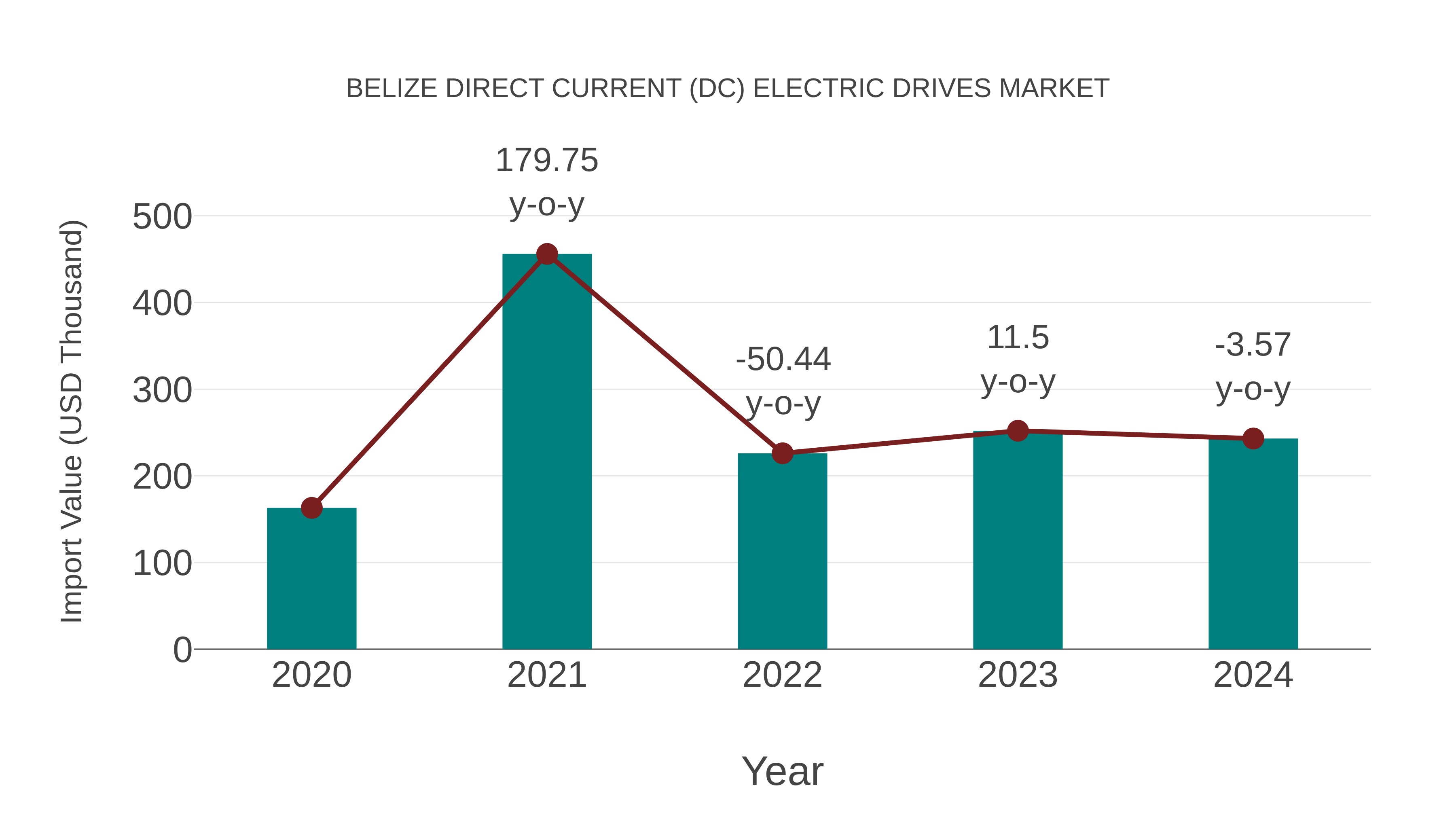  Belize Direct Current (Dc) Electric Drives Market: Import Trend Analysis