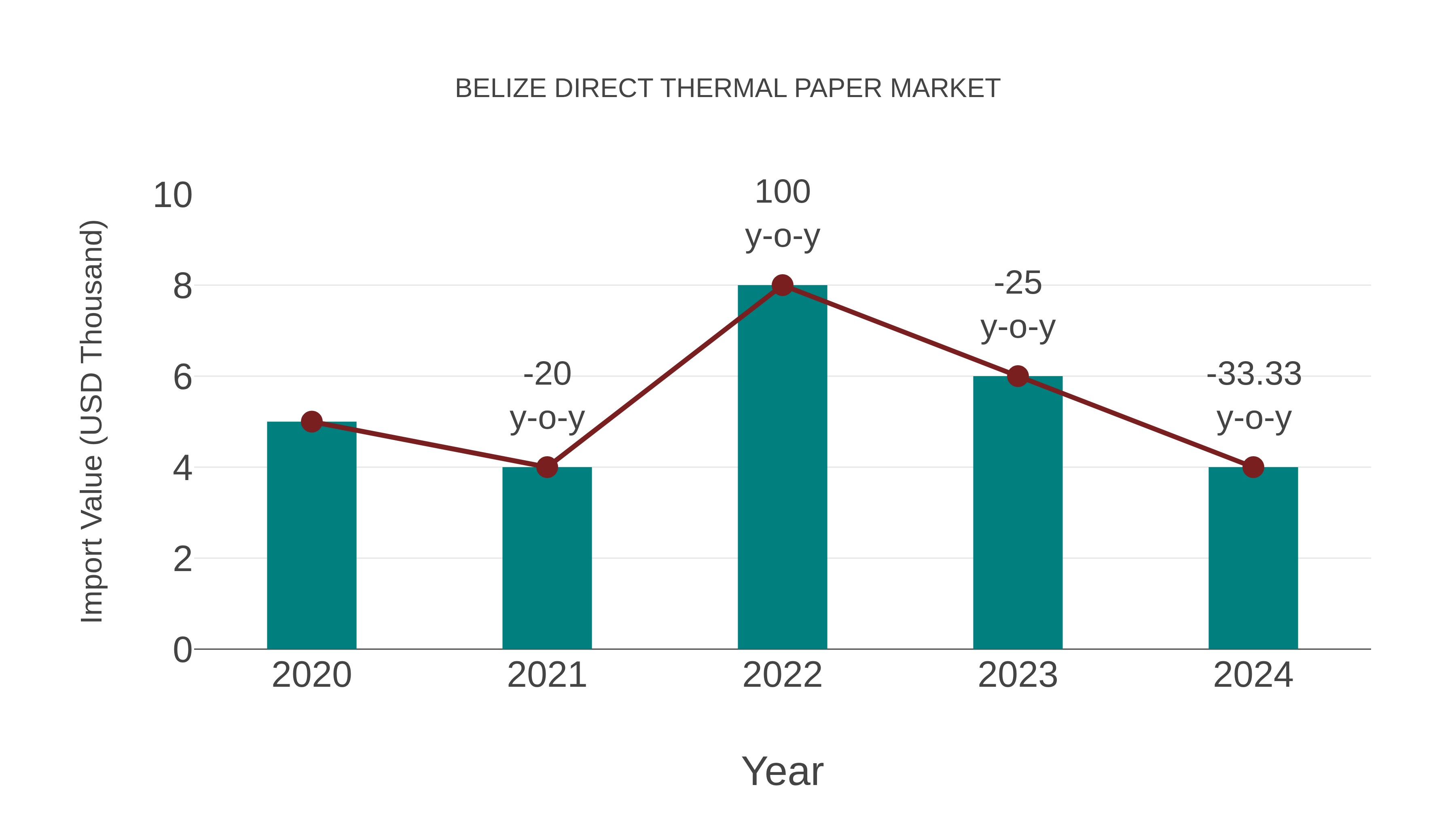  Belize Direct Thermal Paper Market: Import Trend Analysis