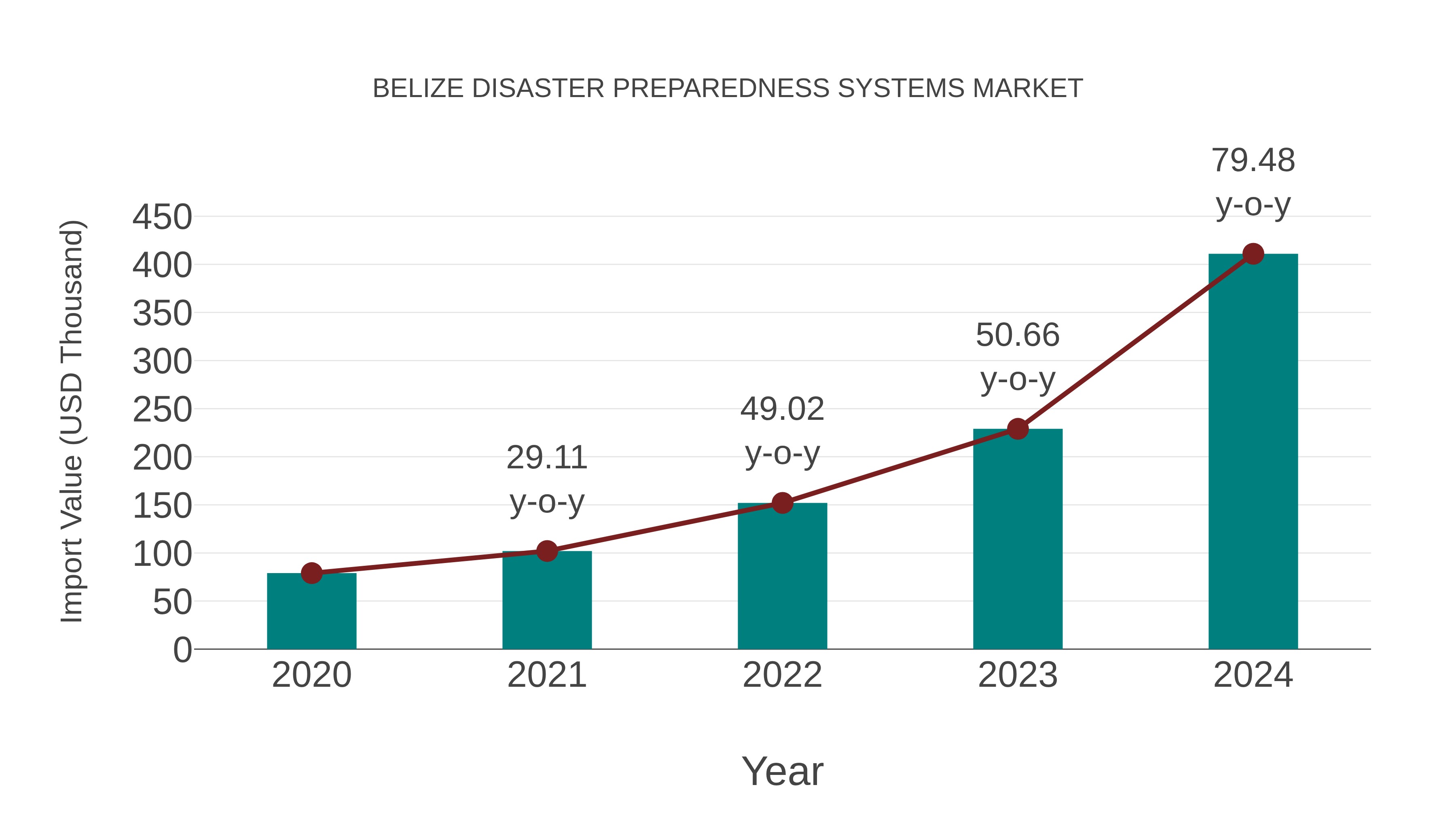  Belize Disaster Preparedness Systems Market: Import Trend Analysis