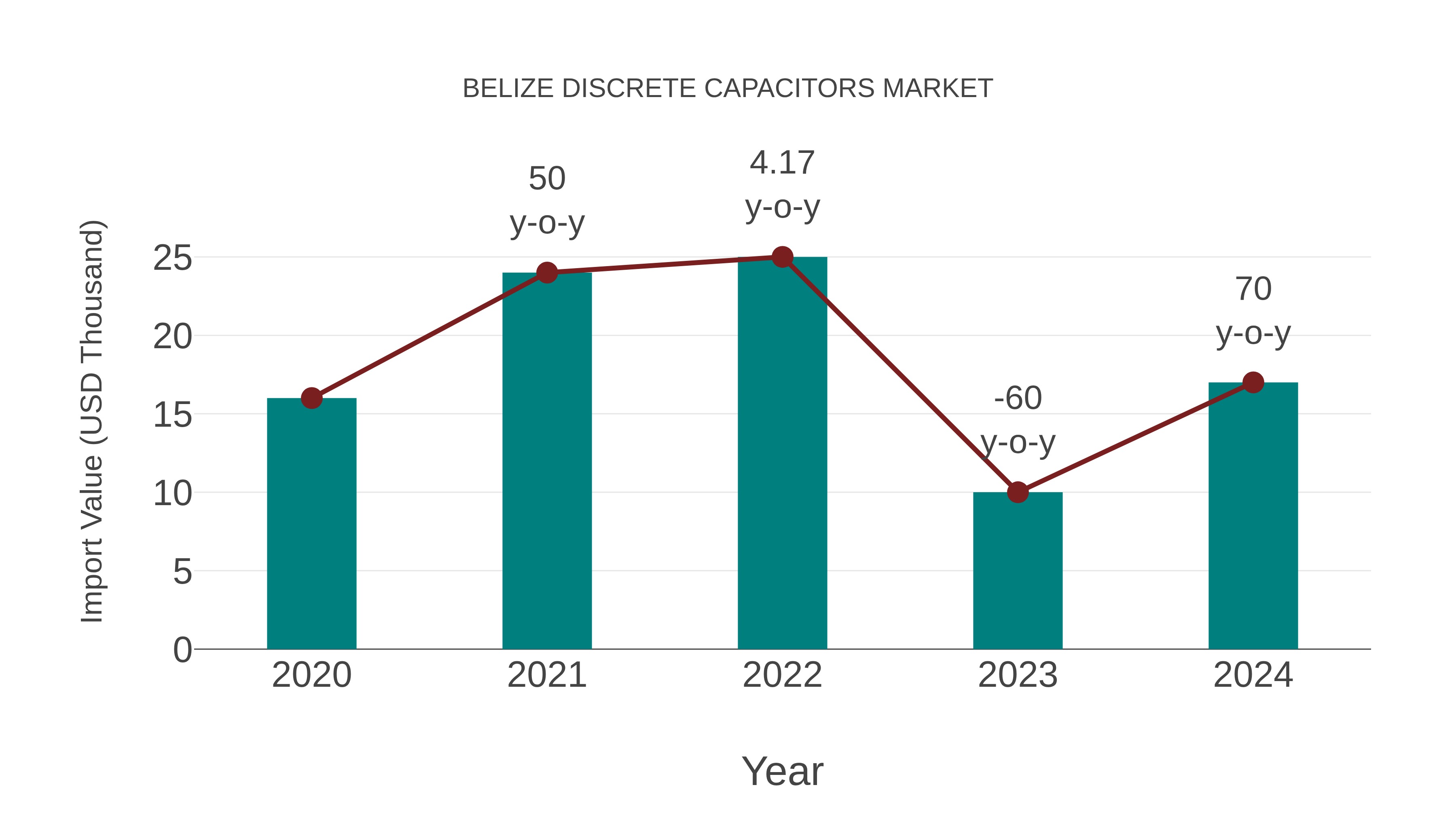Belize Discrete Capacitors Market: Import Trend Analysis