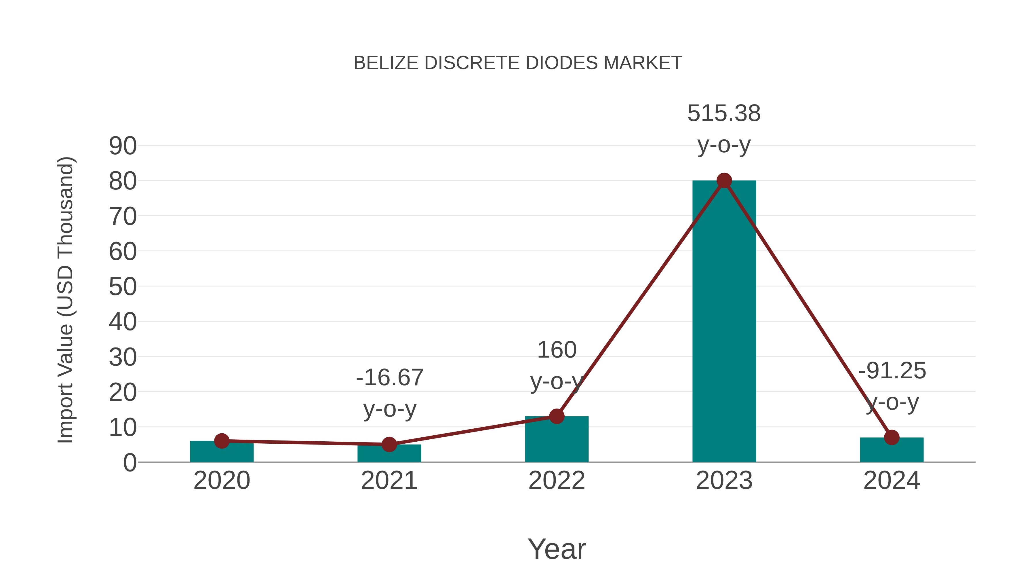  Belize Discrete Diodes Market: Import Trend Analysis
