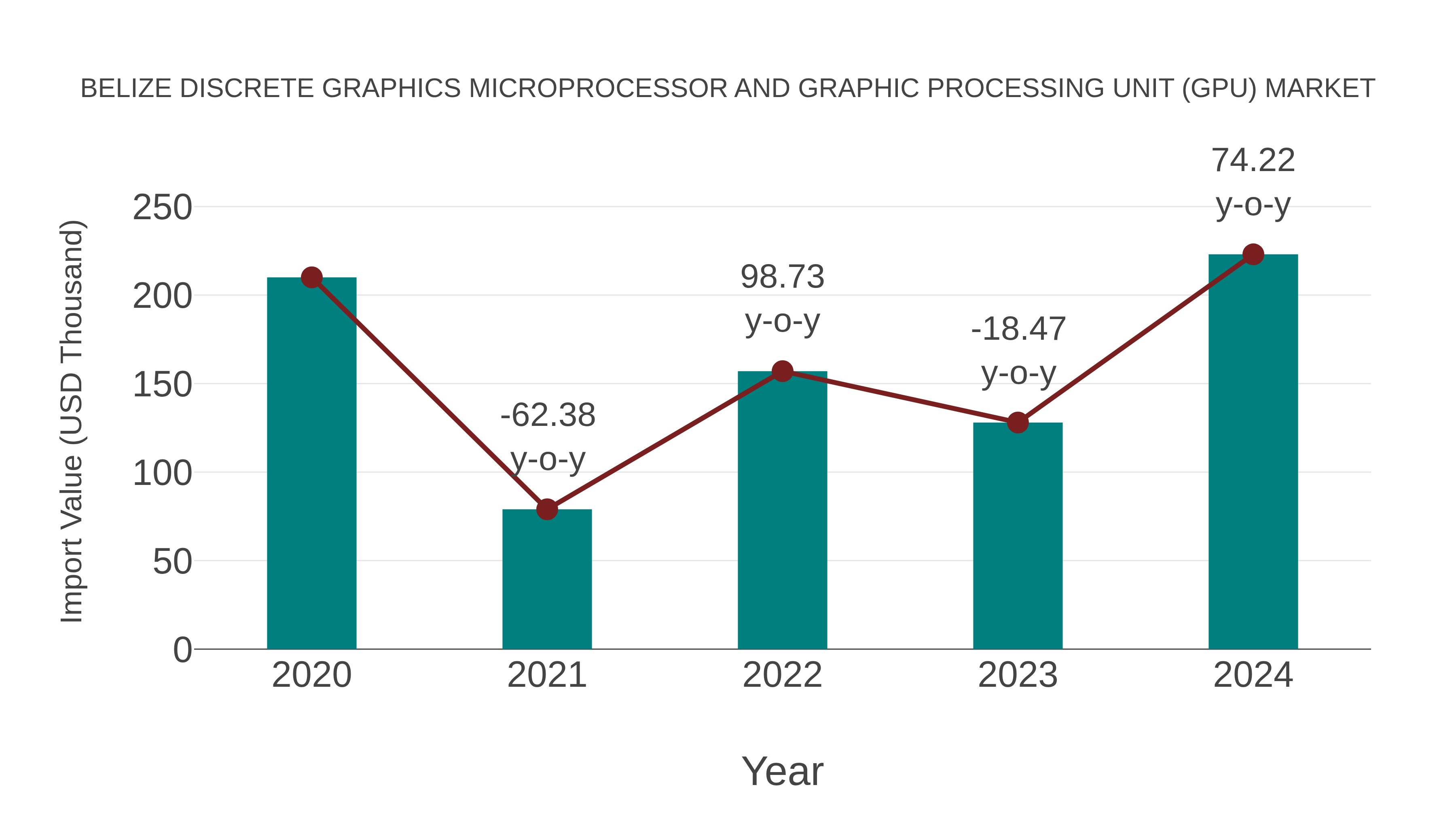  Belize Discrete Graphics Microprocessor and Graphic Processing Unit (Gpu) Market: Import Trend Analysis