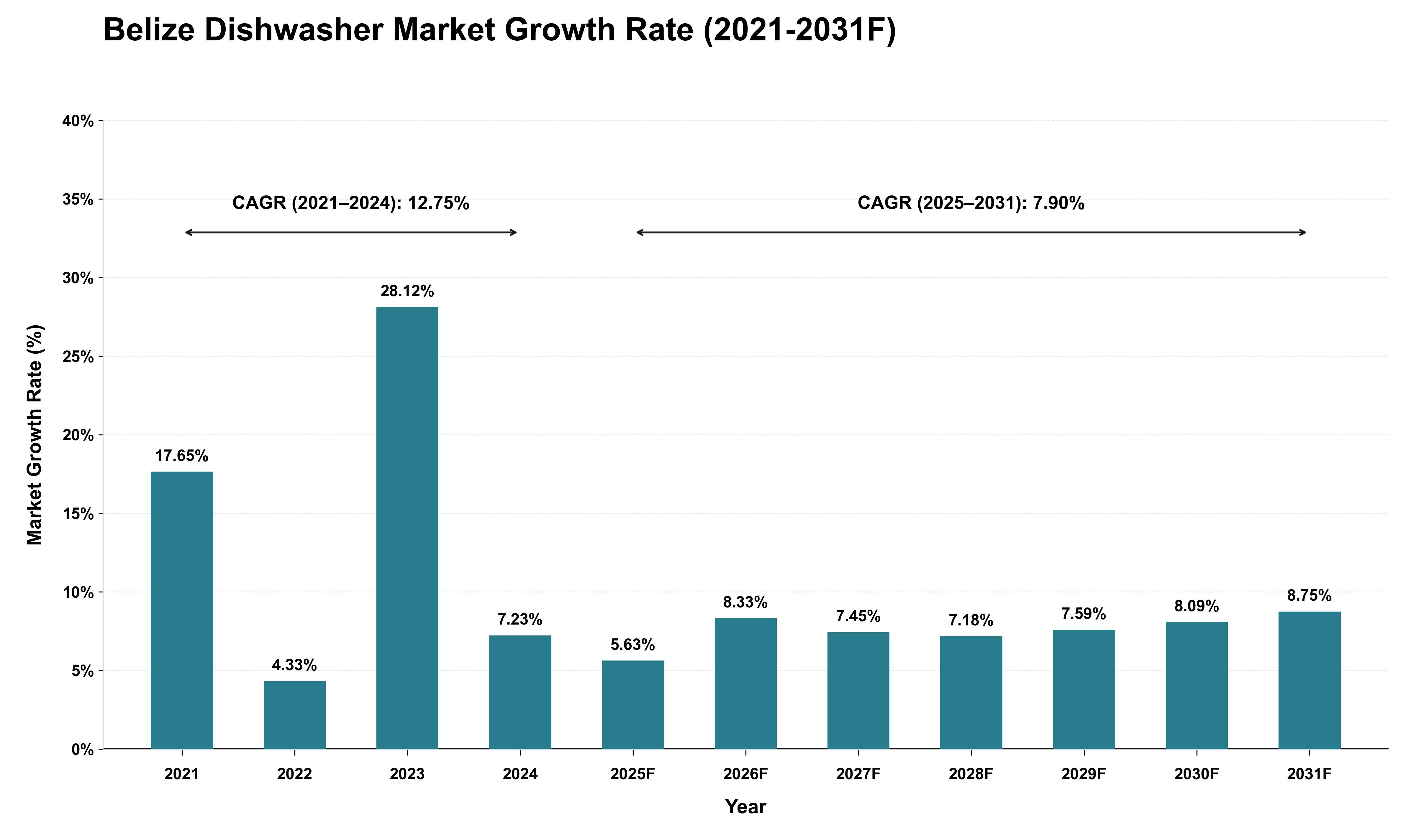 Belize Dishwasher Market Growth Rate Analysis (2021 - 2031)