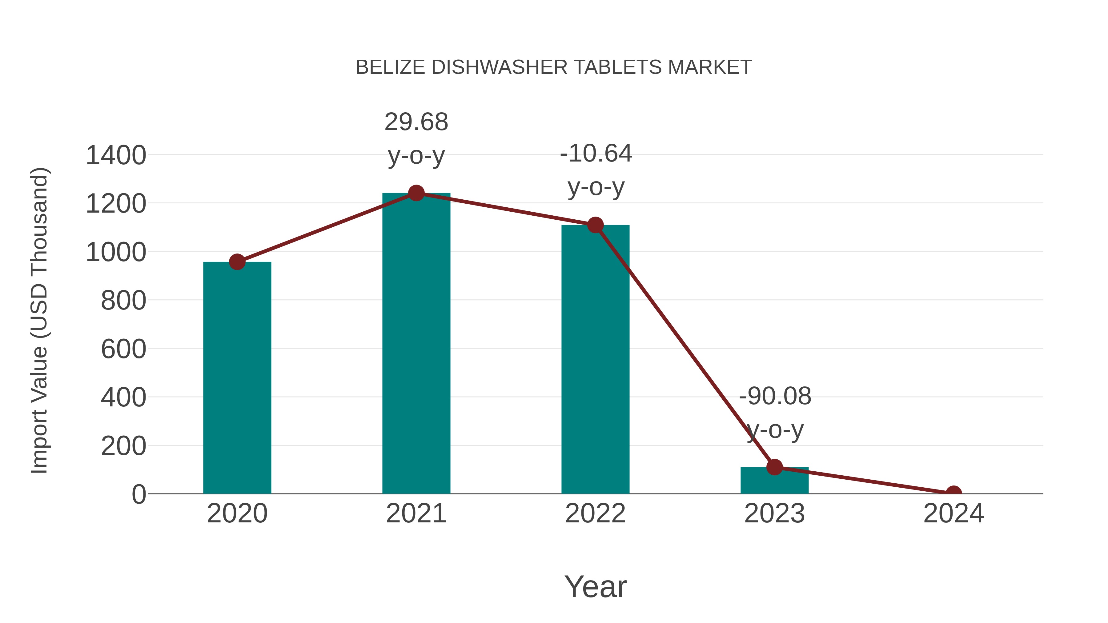  Belize Dishwasher Tablets Market: Import Trend Analysis