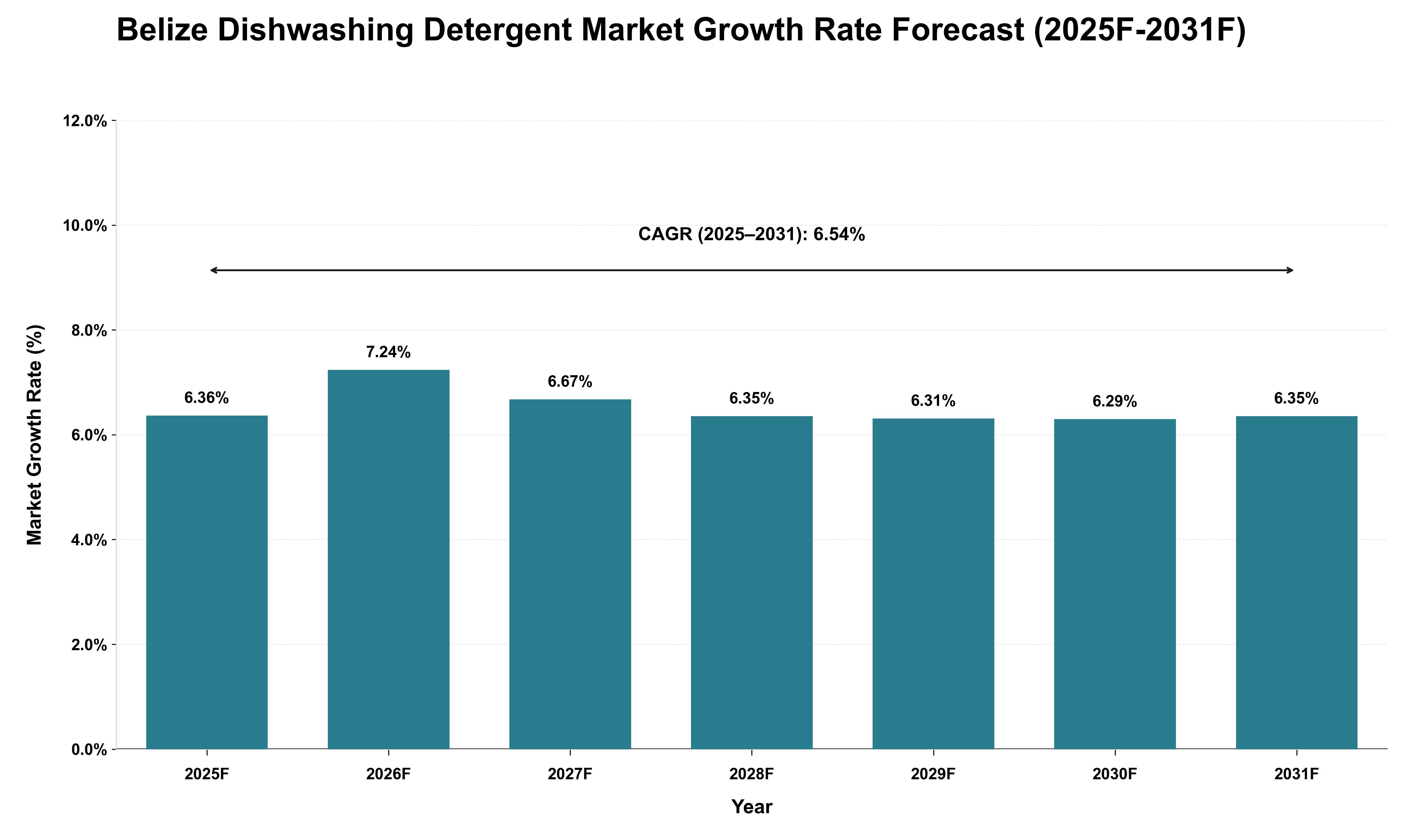Belize Dishwashing Detergent Market Growth Rate Analysis (2025 - 2031)