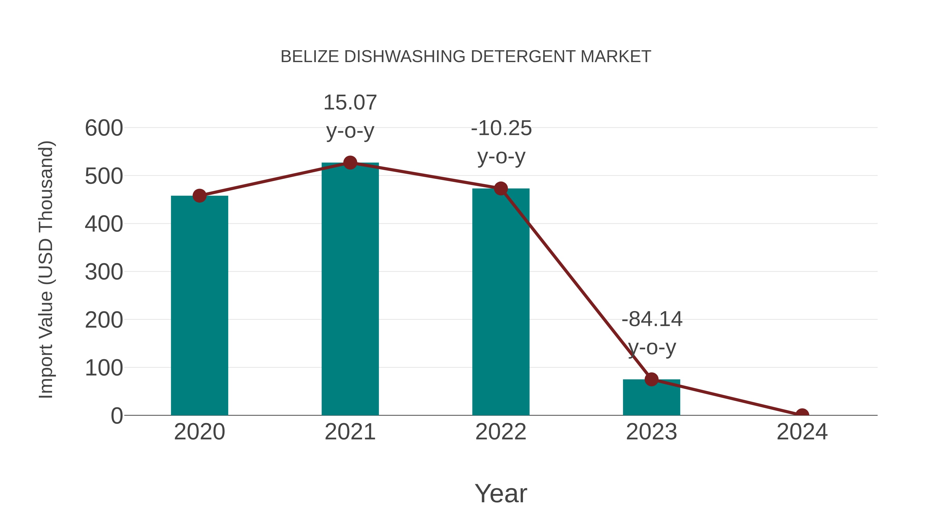  Belize Dishwashing Detergent Market: Import Trend Analysis