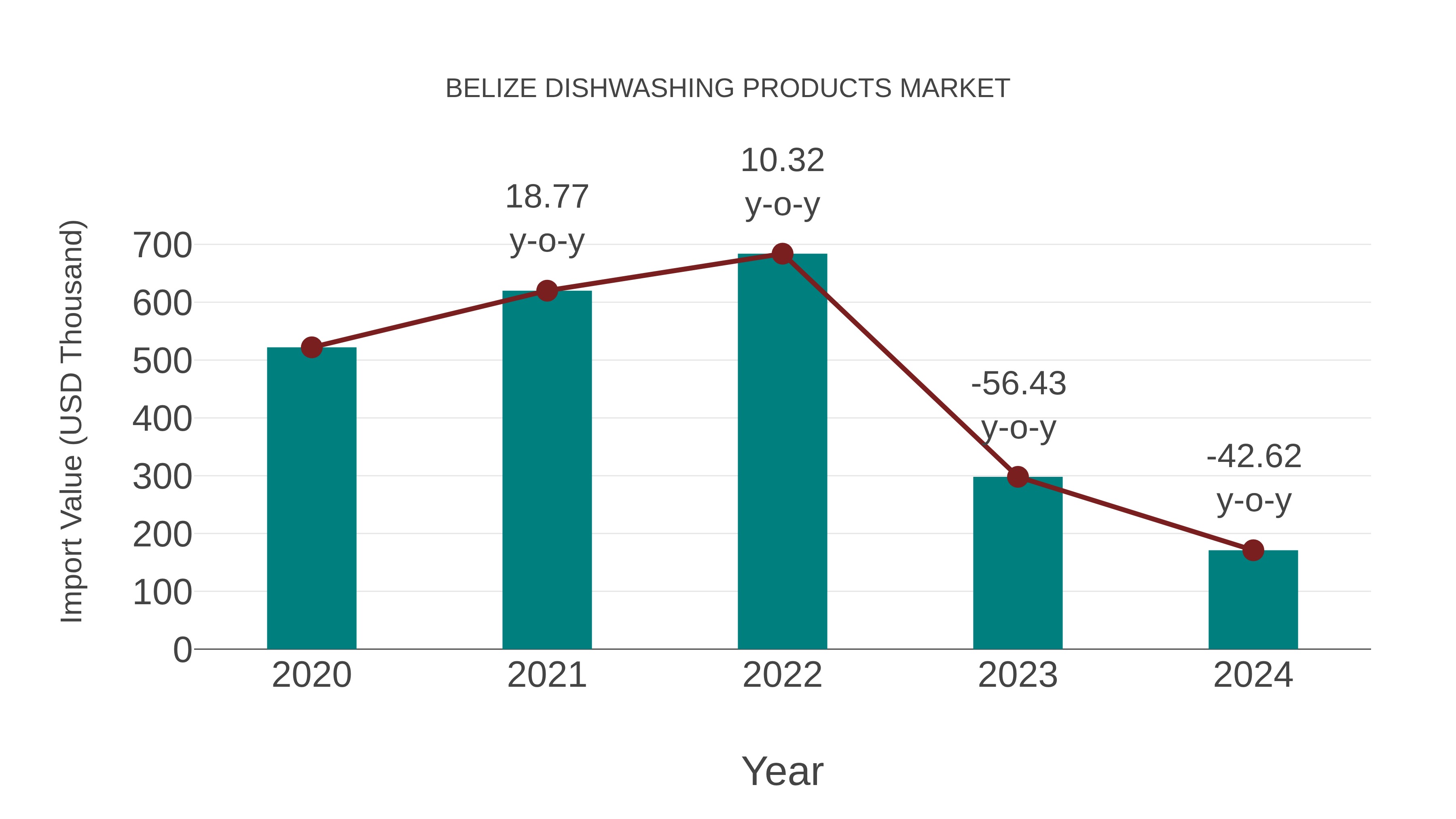  Belize Dishwashing Products Market: Import Trend Analysis