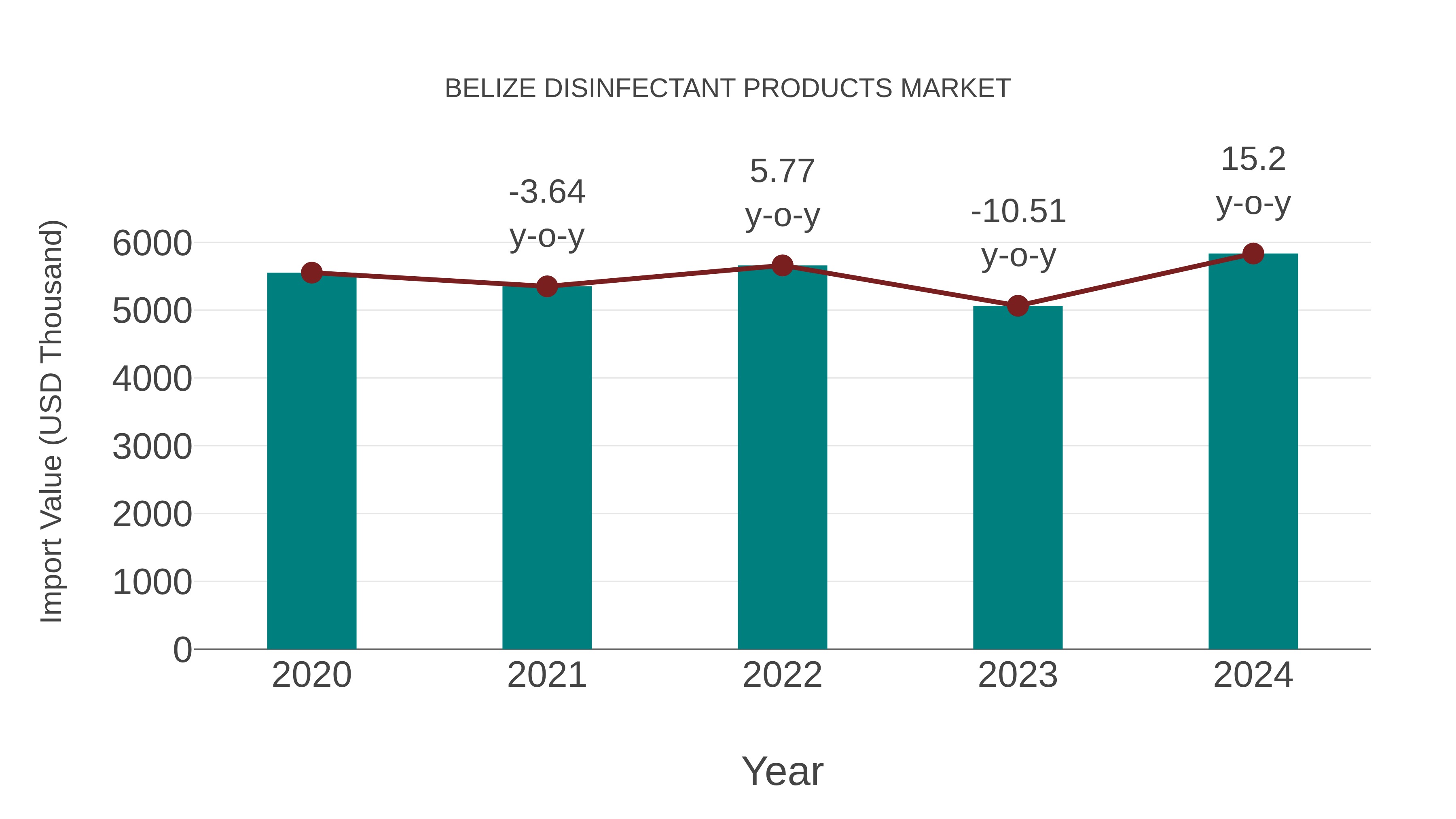  Belize Disinfectant Products Market: Import Trend Analysis