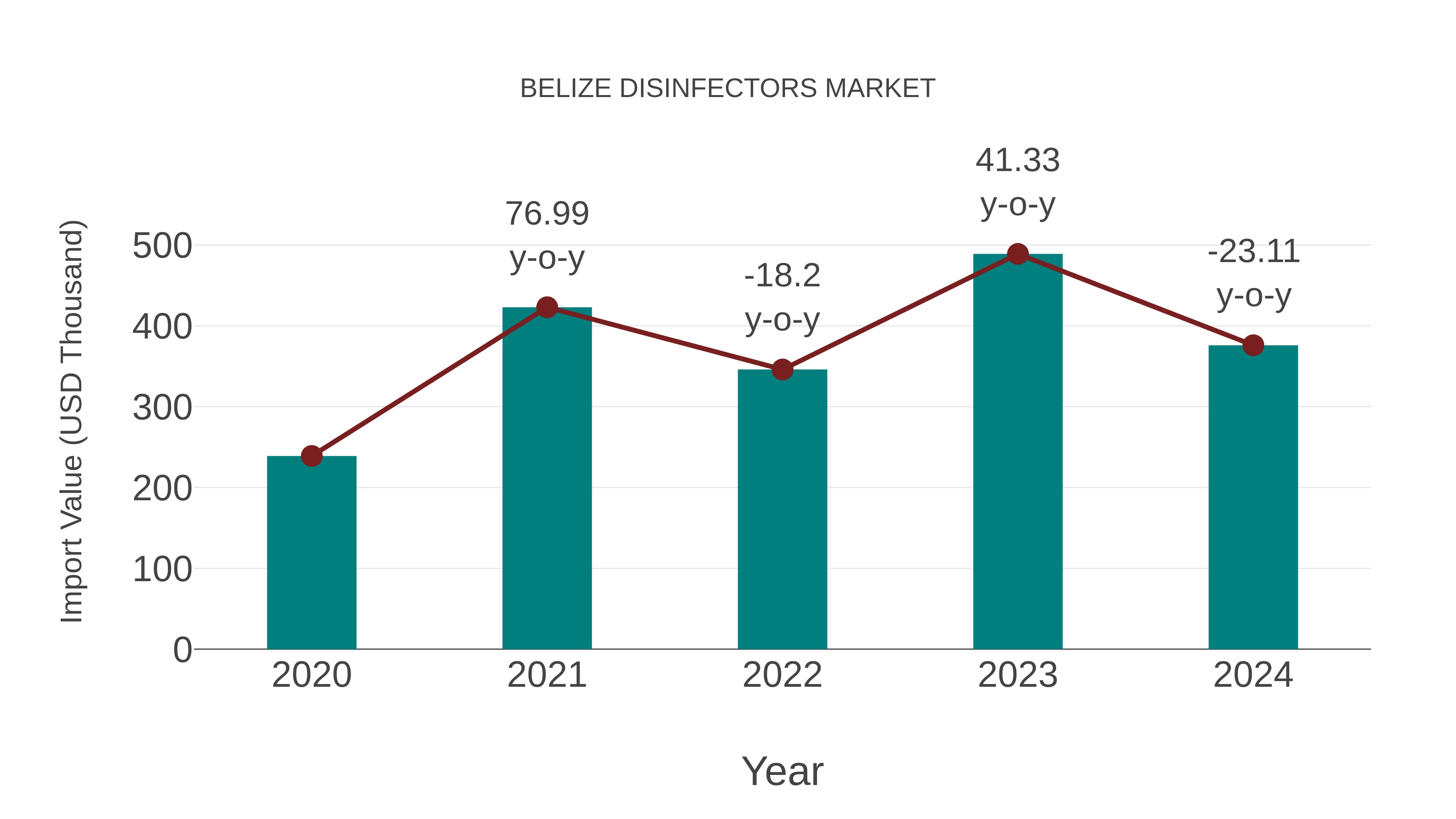 Belize Disinfectors Market: Import Trend Analysis