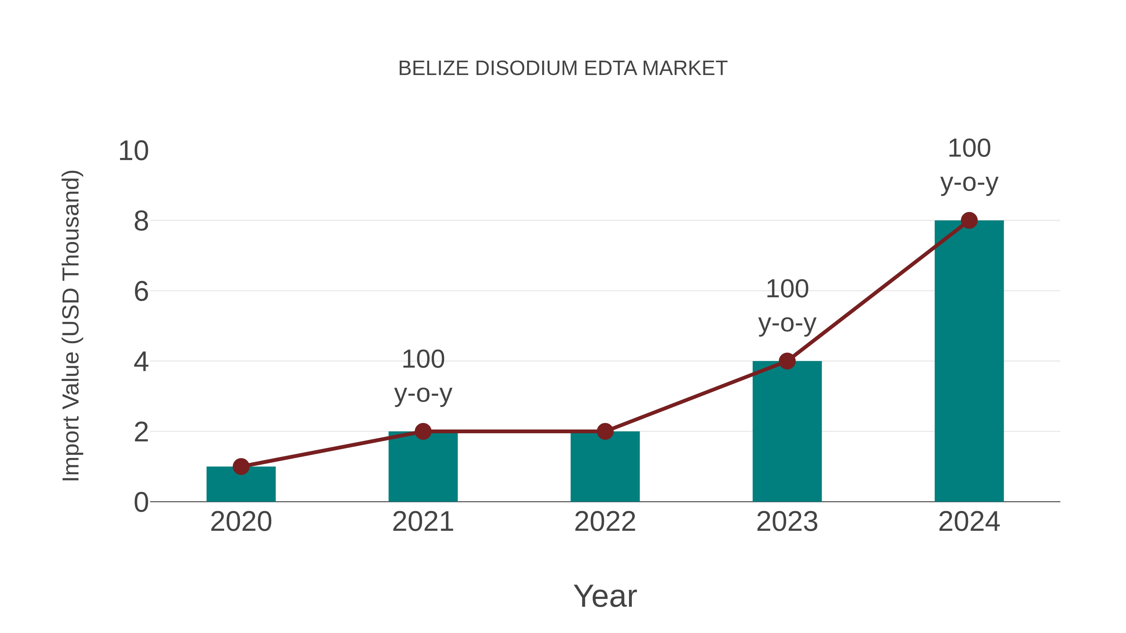  Belize Disodium Edta Market: Import Trend Analysis