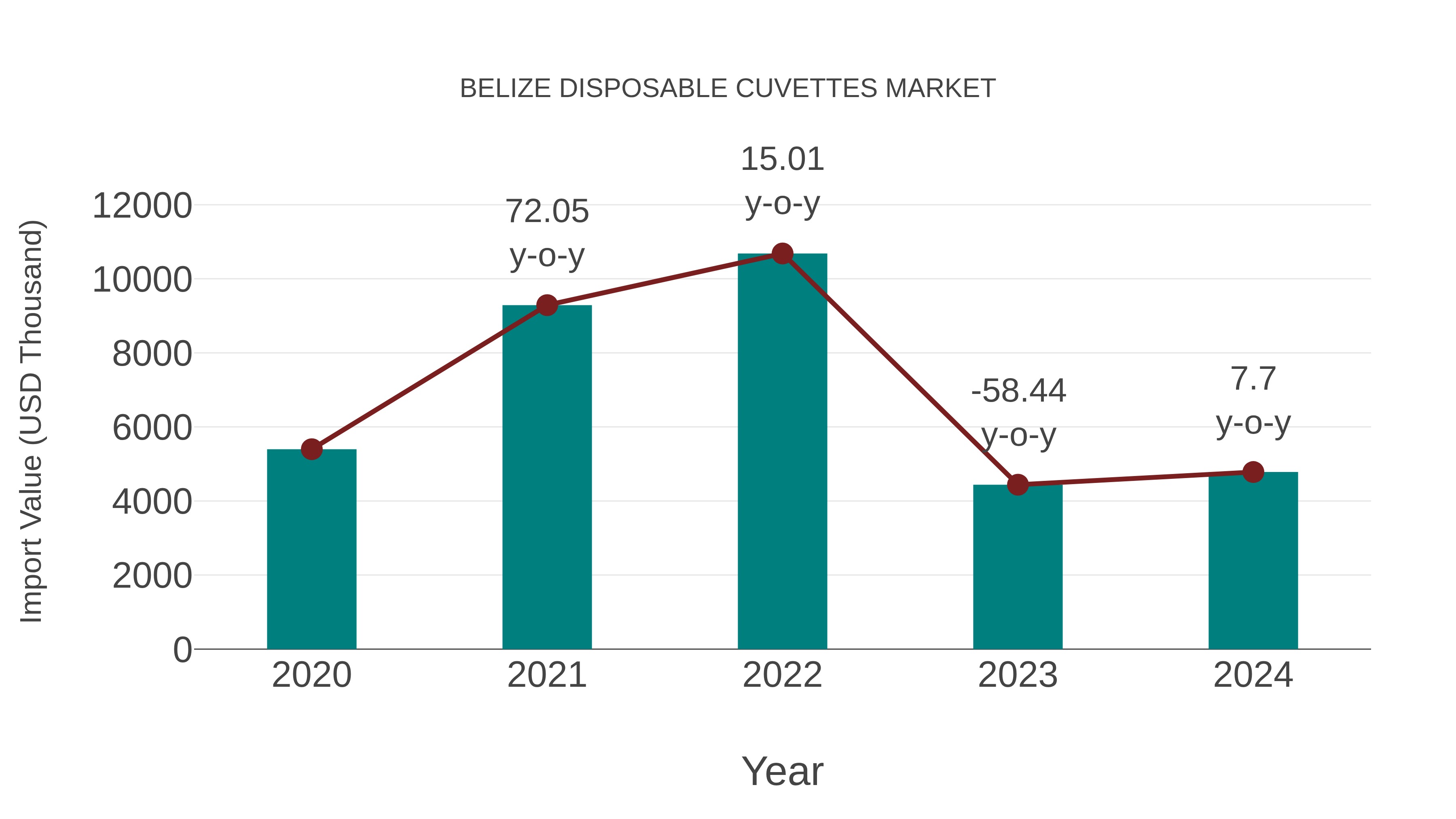  Belize Disposable Cuvettes Market: Import Trend Analysis