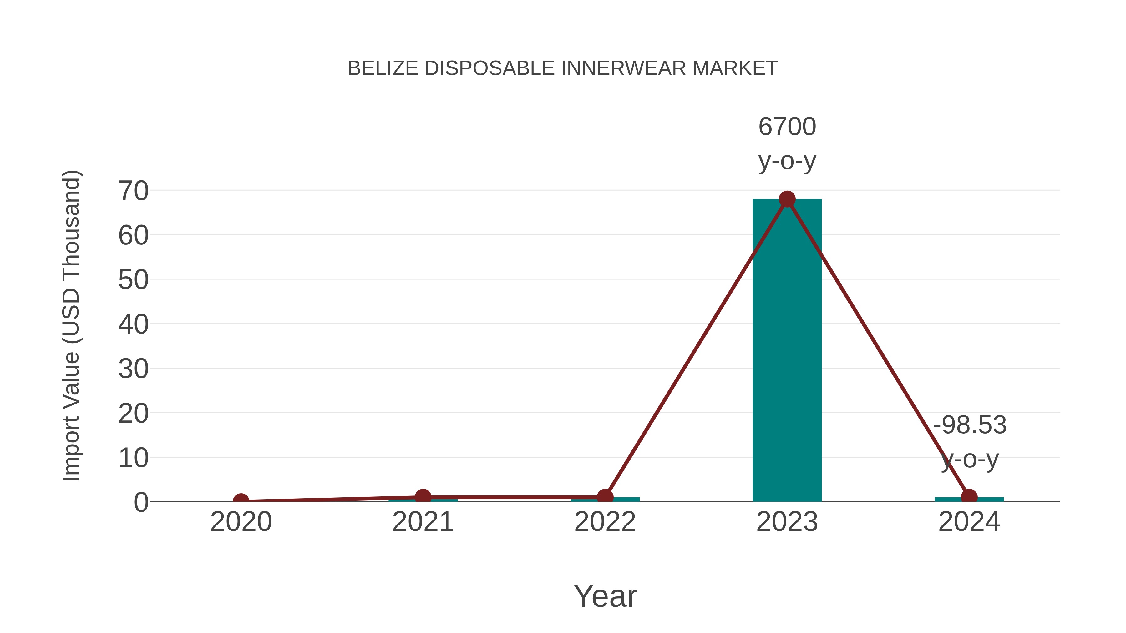 Belize Disposable Innerwear Market: Import Trend Analysis