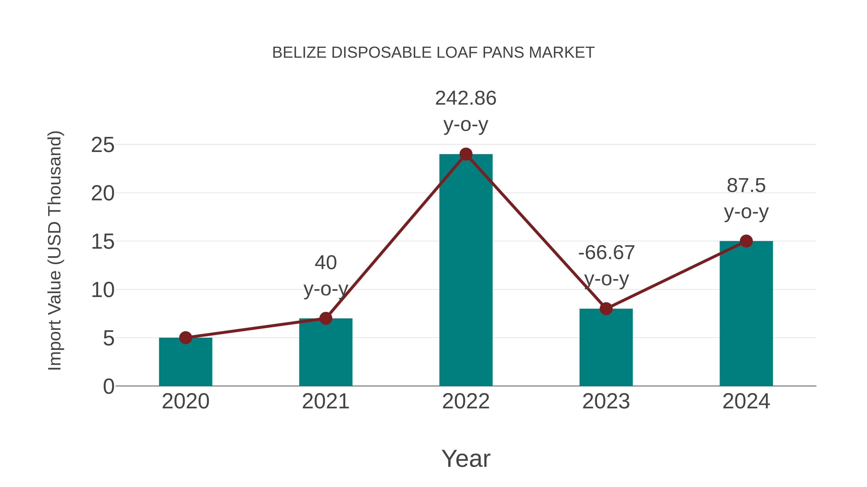  Belize Disposable Loaf Pans Market: Import Trend Analysis