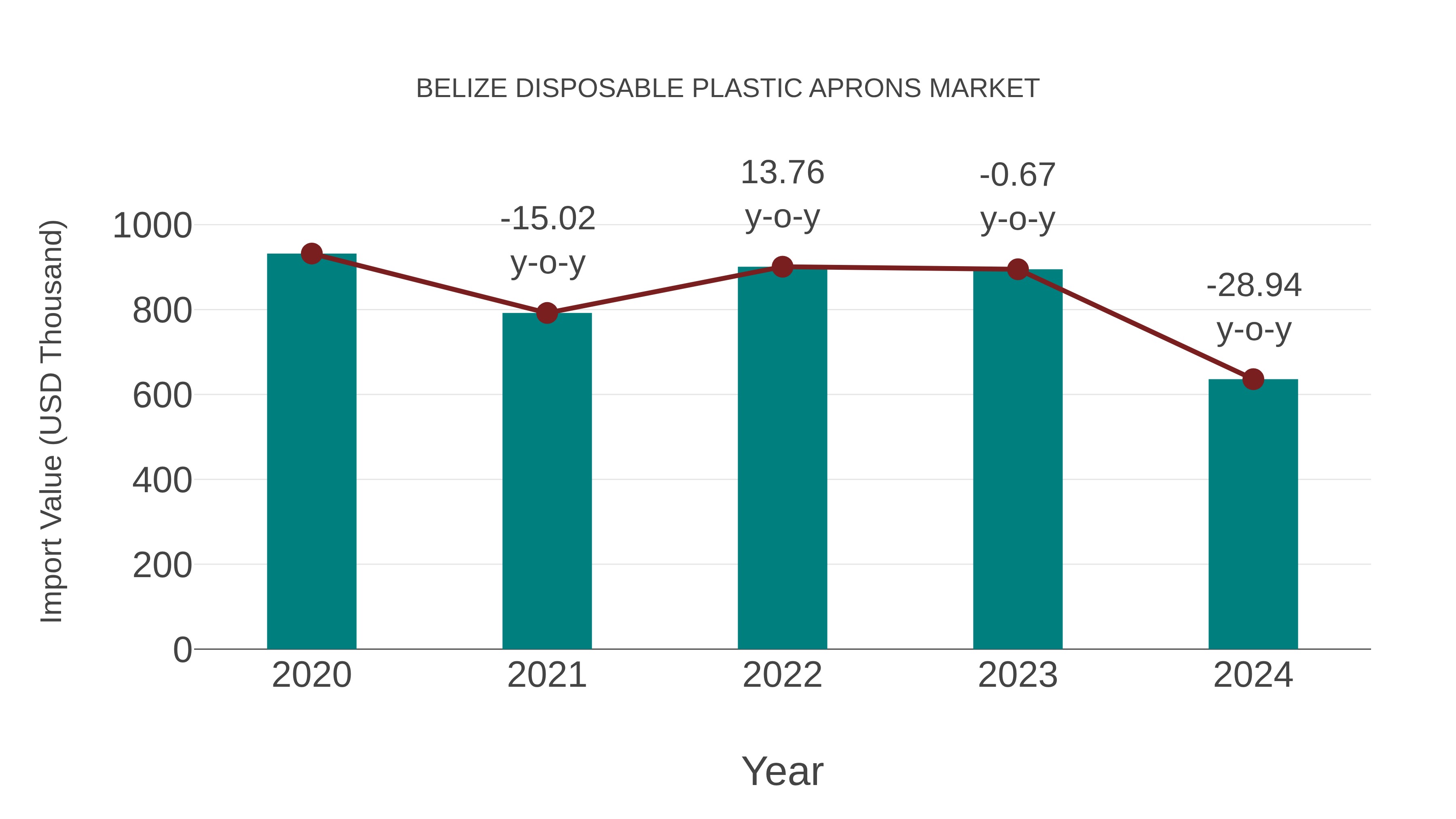  Belize Disposable Plastic Aprons Market: Import Trend Analysis