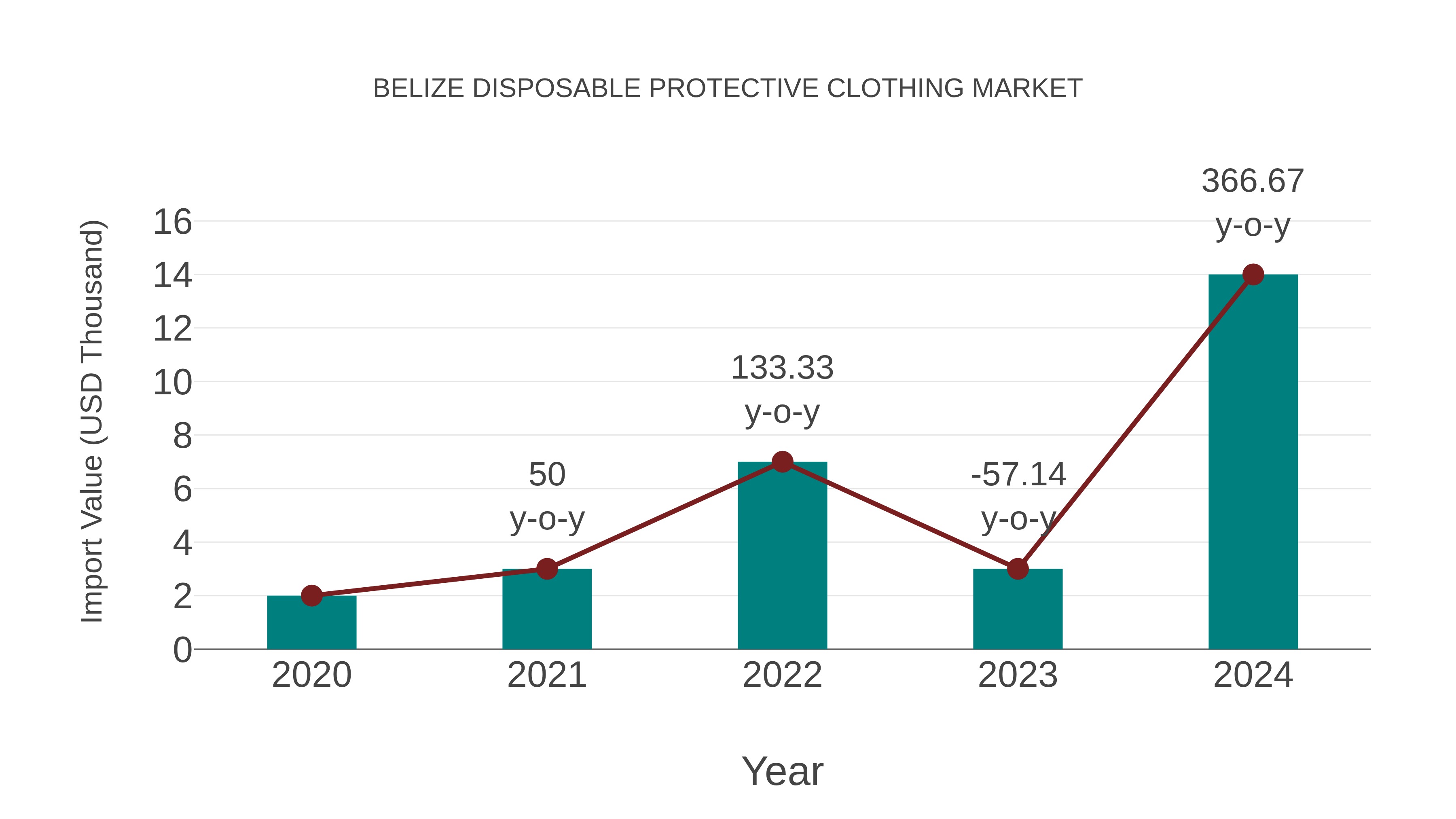 Belize Disposable Protective Clothing Market: Import Trend Analysis