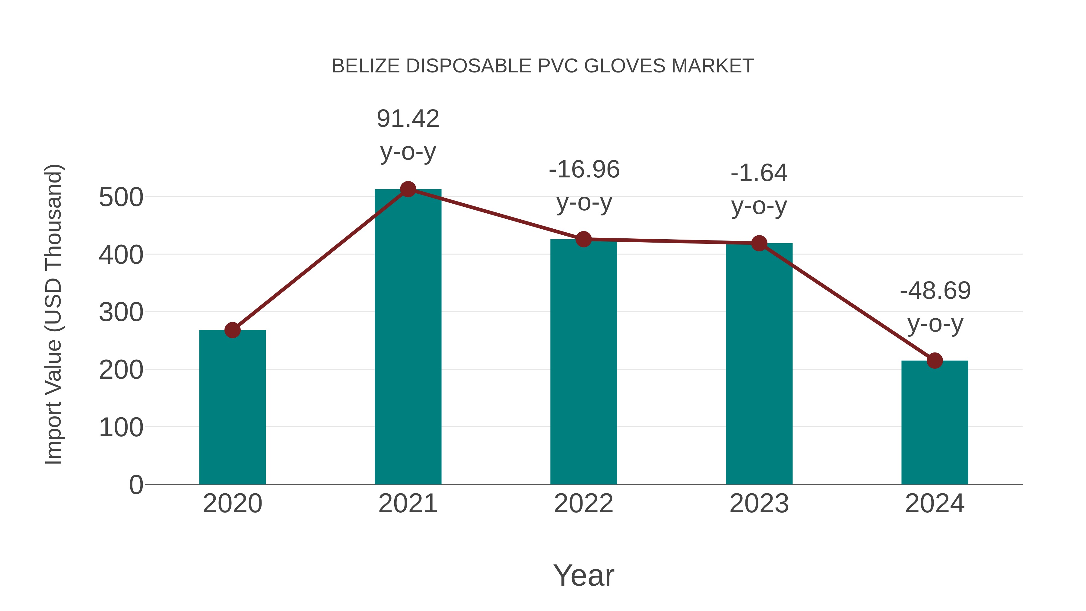  Belize Disposable Pvc Gloves Market: Import Trend Analysis