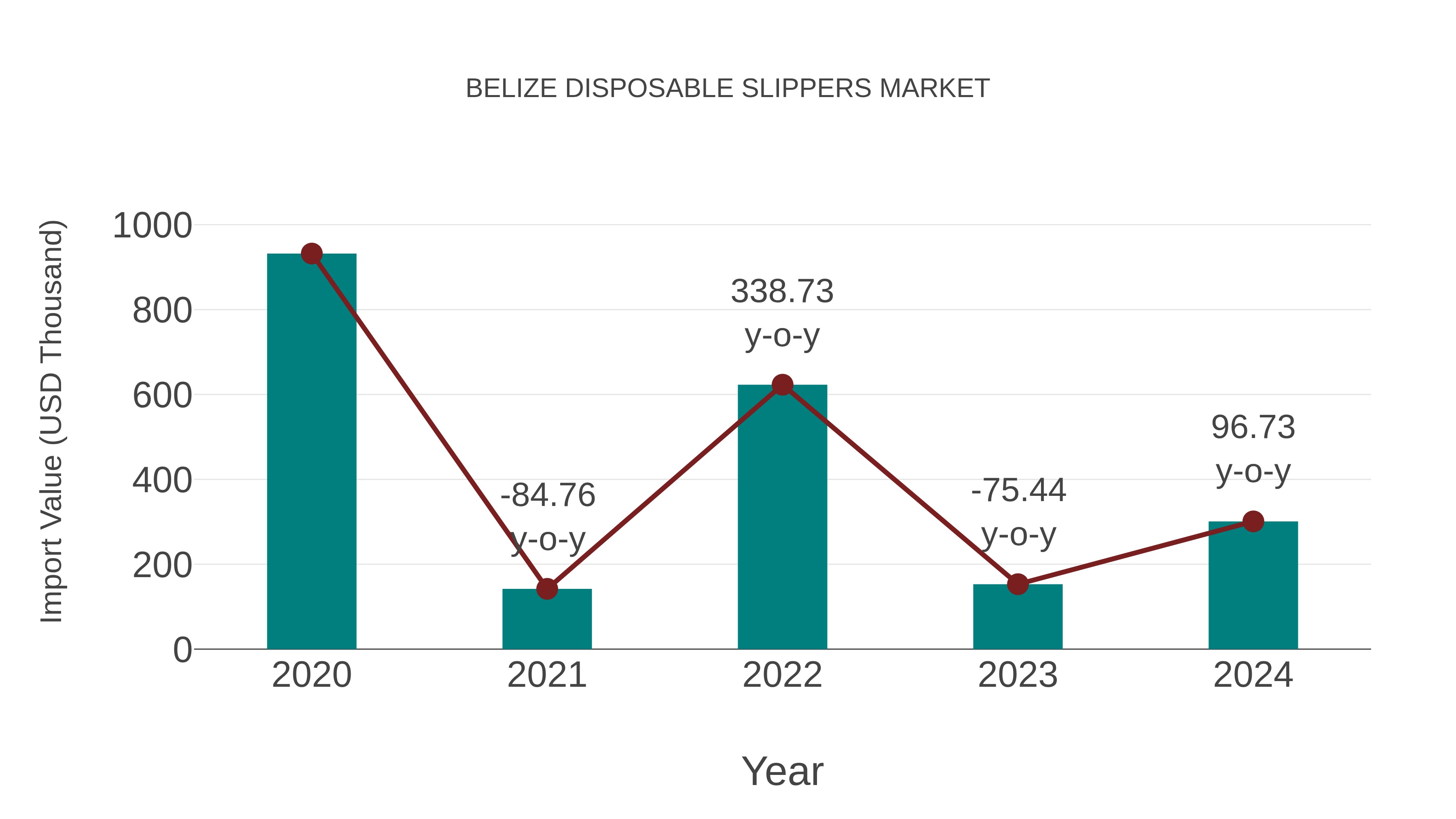  Belize Disposable Slippers Market: Import Trend Analysis