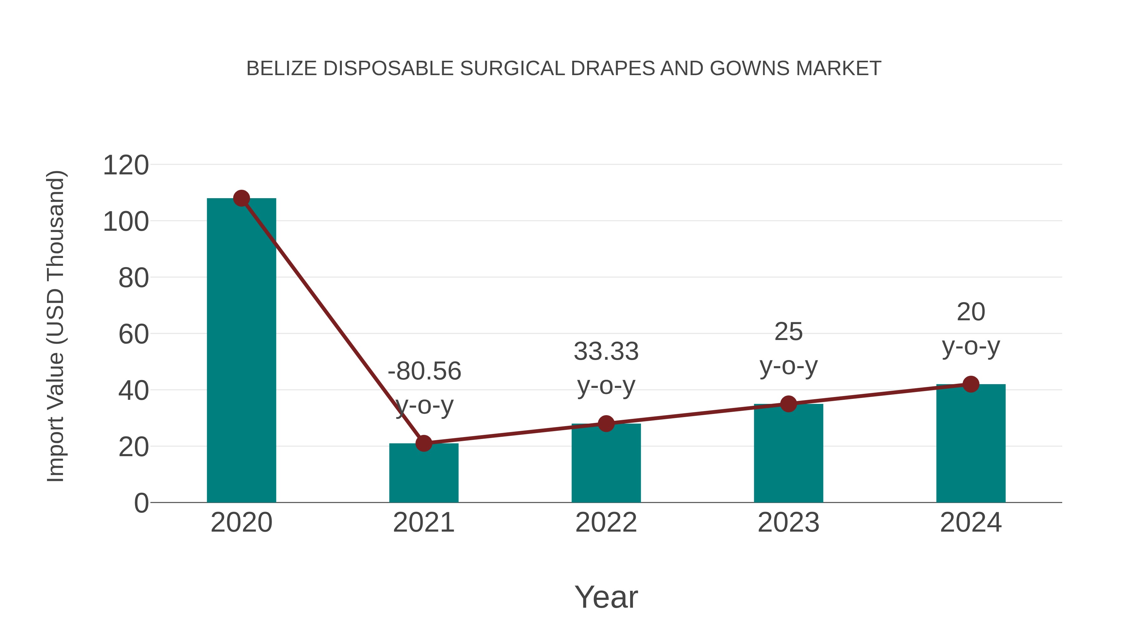  Belize Disposable Surgical Drapes and Gowns Market: Import Trend Analysis