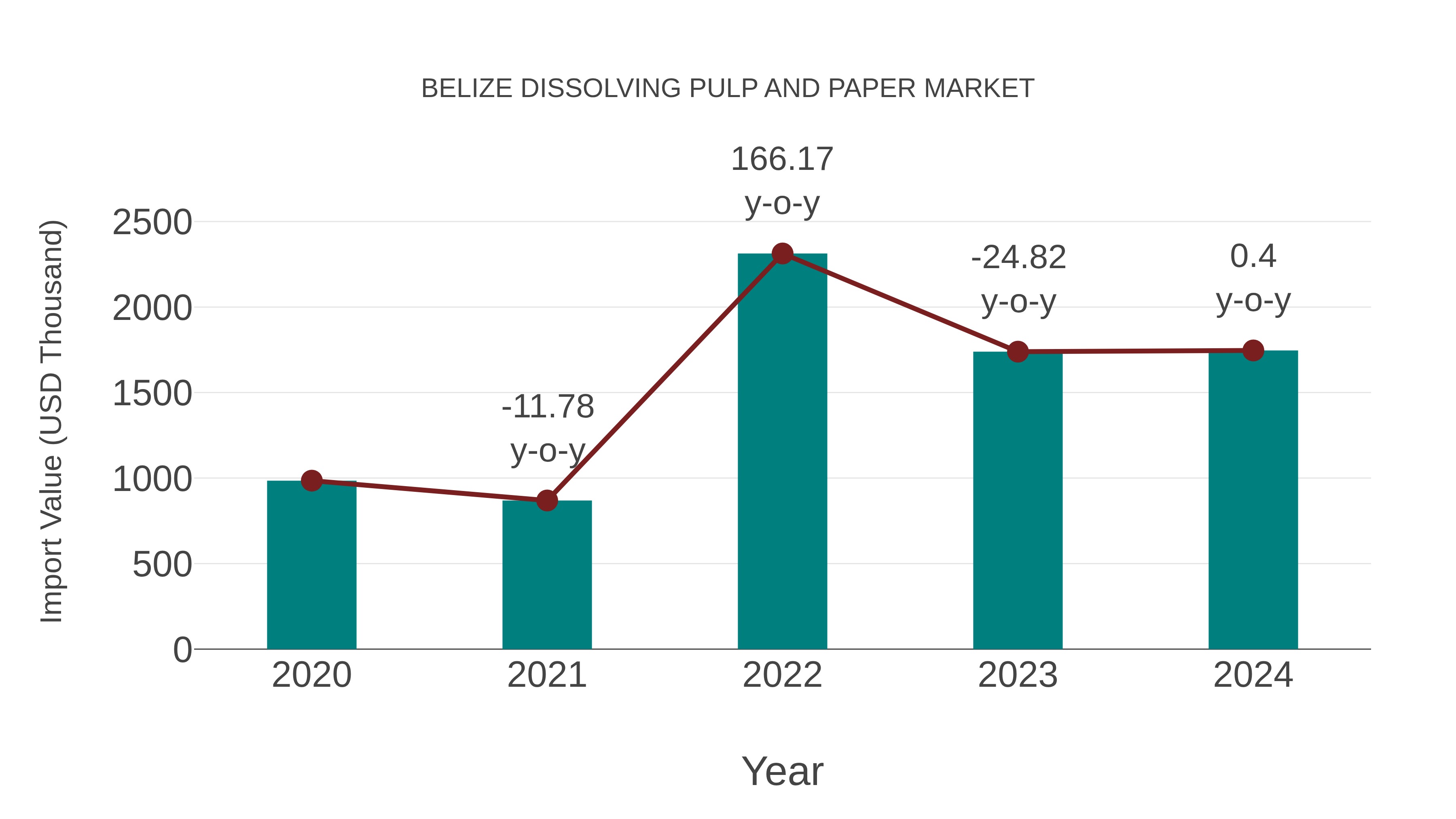  Belize Dissolving Pulp and Paper Market: Import Trend Analysis