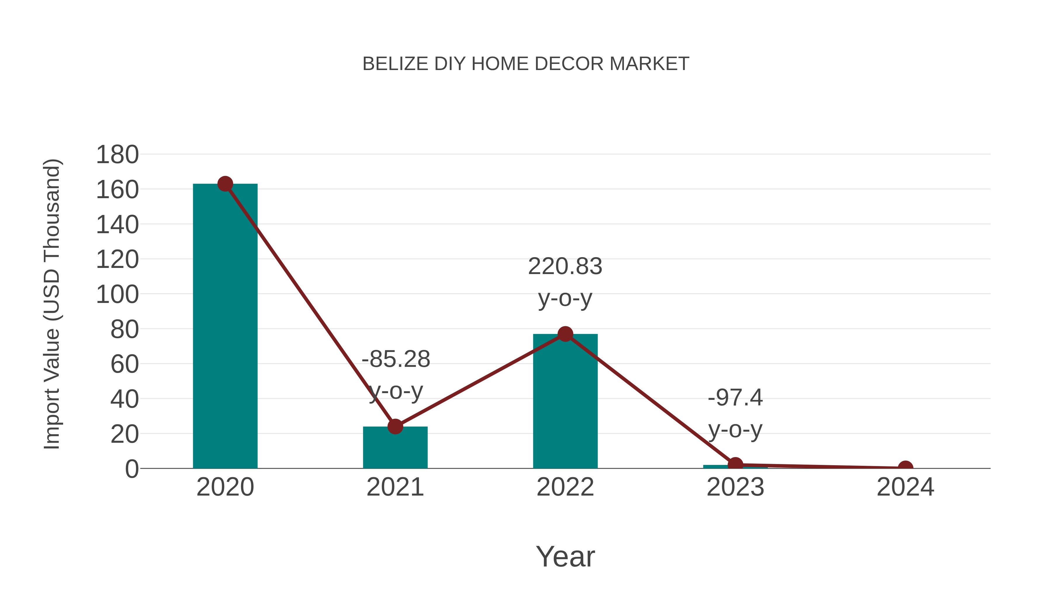  Belize Diy Home Decor Market: Import Trend Analysis
