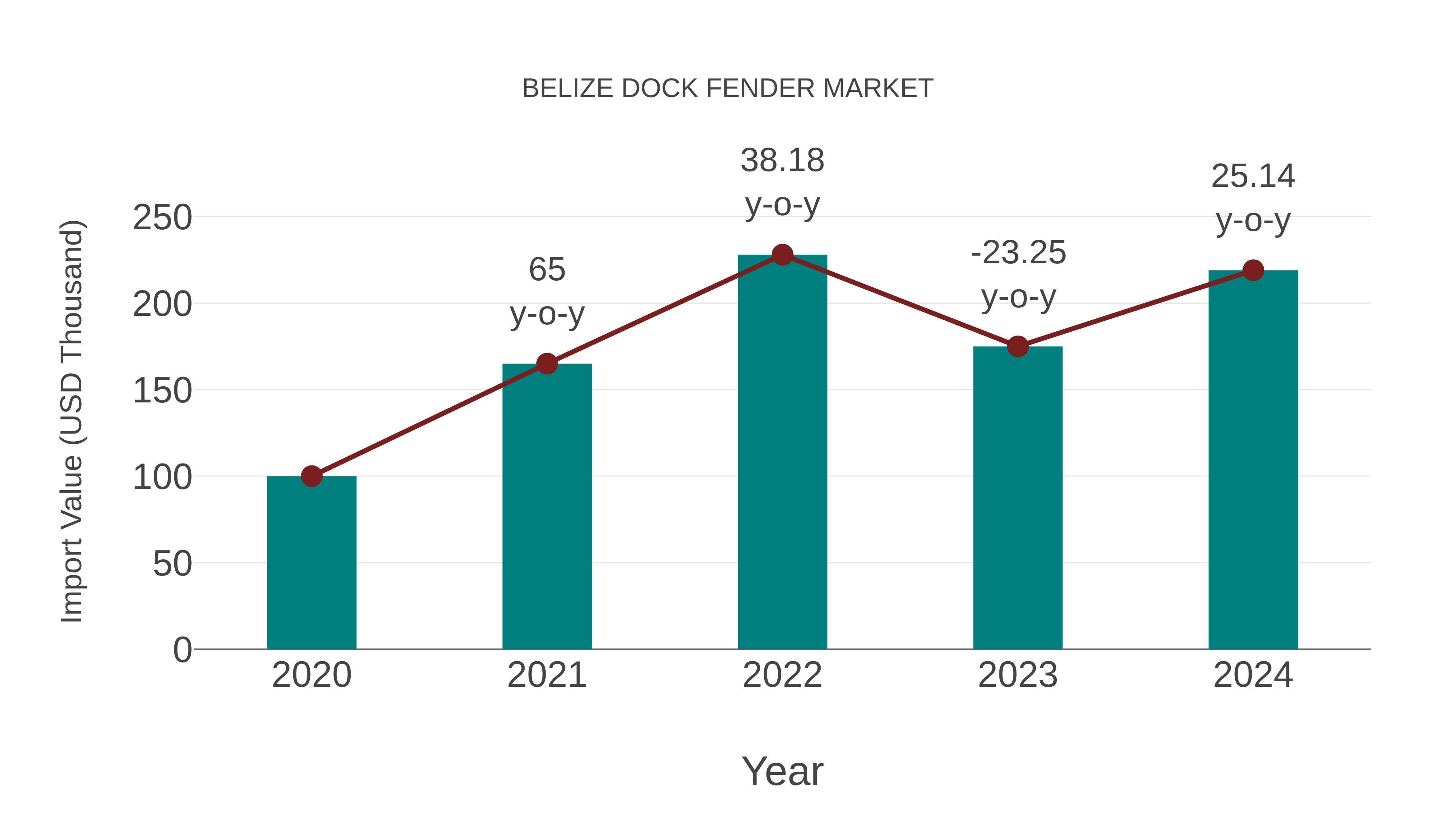  Belize Dock Fender Market: Import Trend Analysis