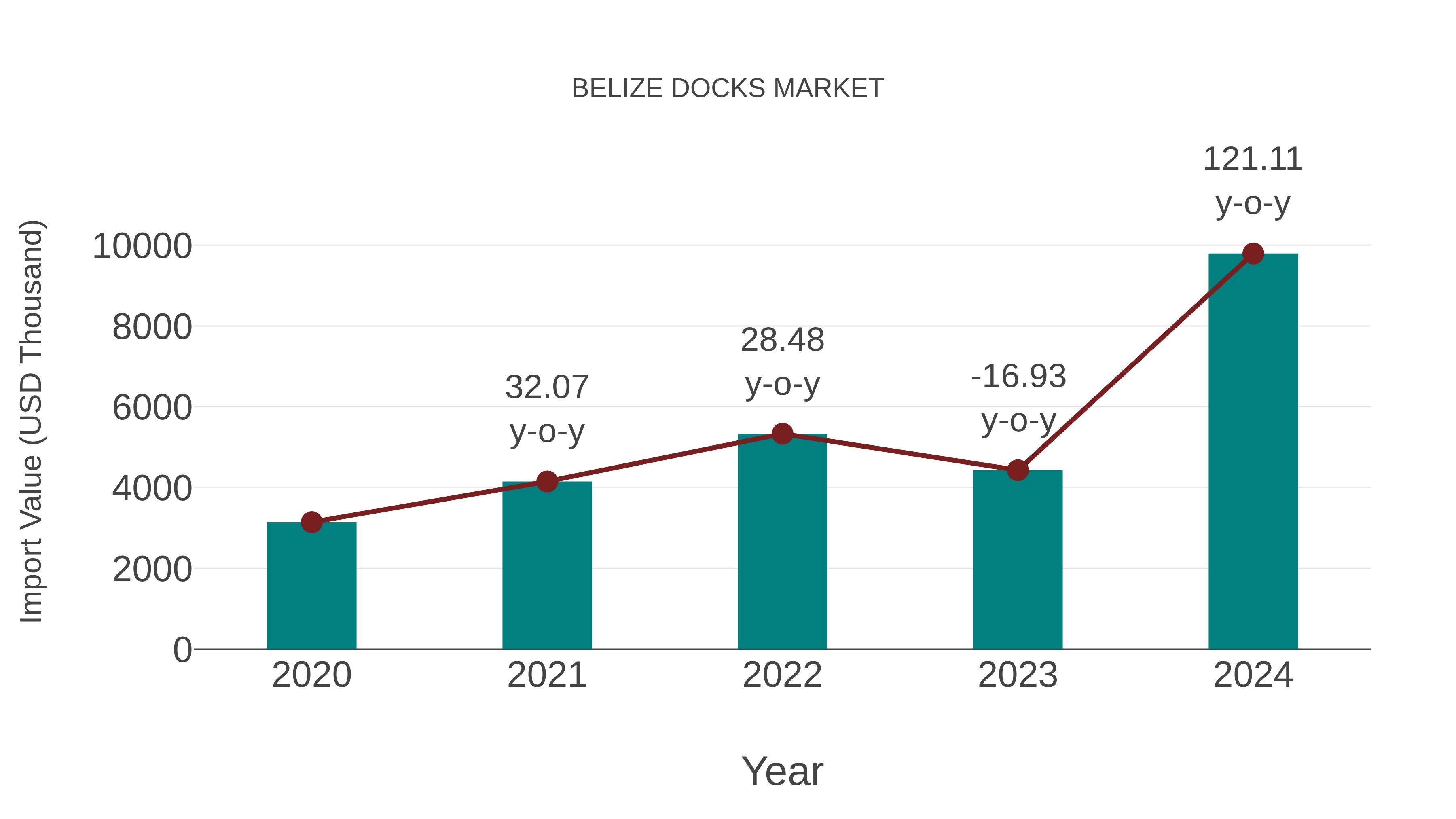  Belize Docks Market: Import Trend Analysis