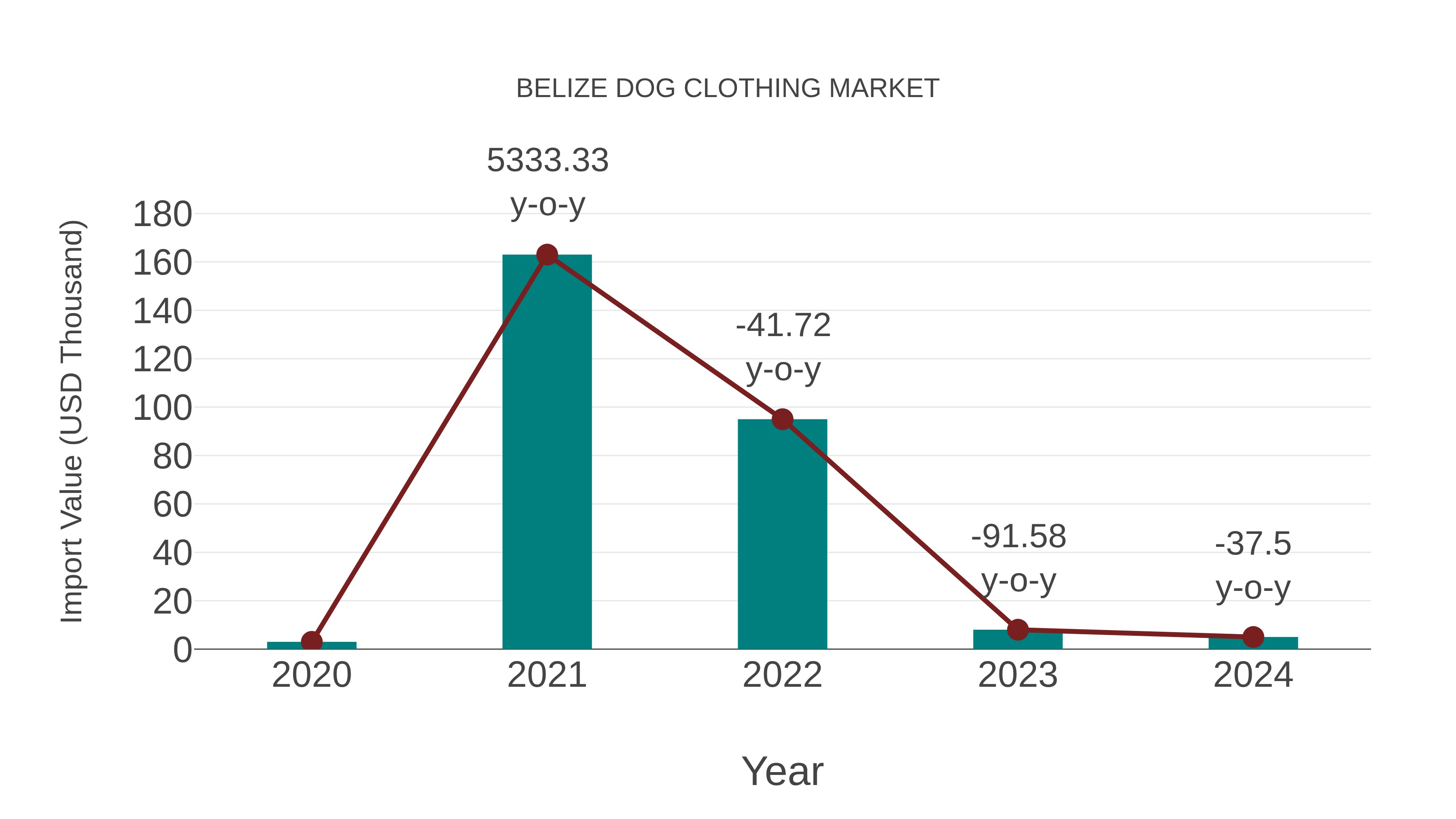  Belize Dog Clothing Market: Import Trend Analysis