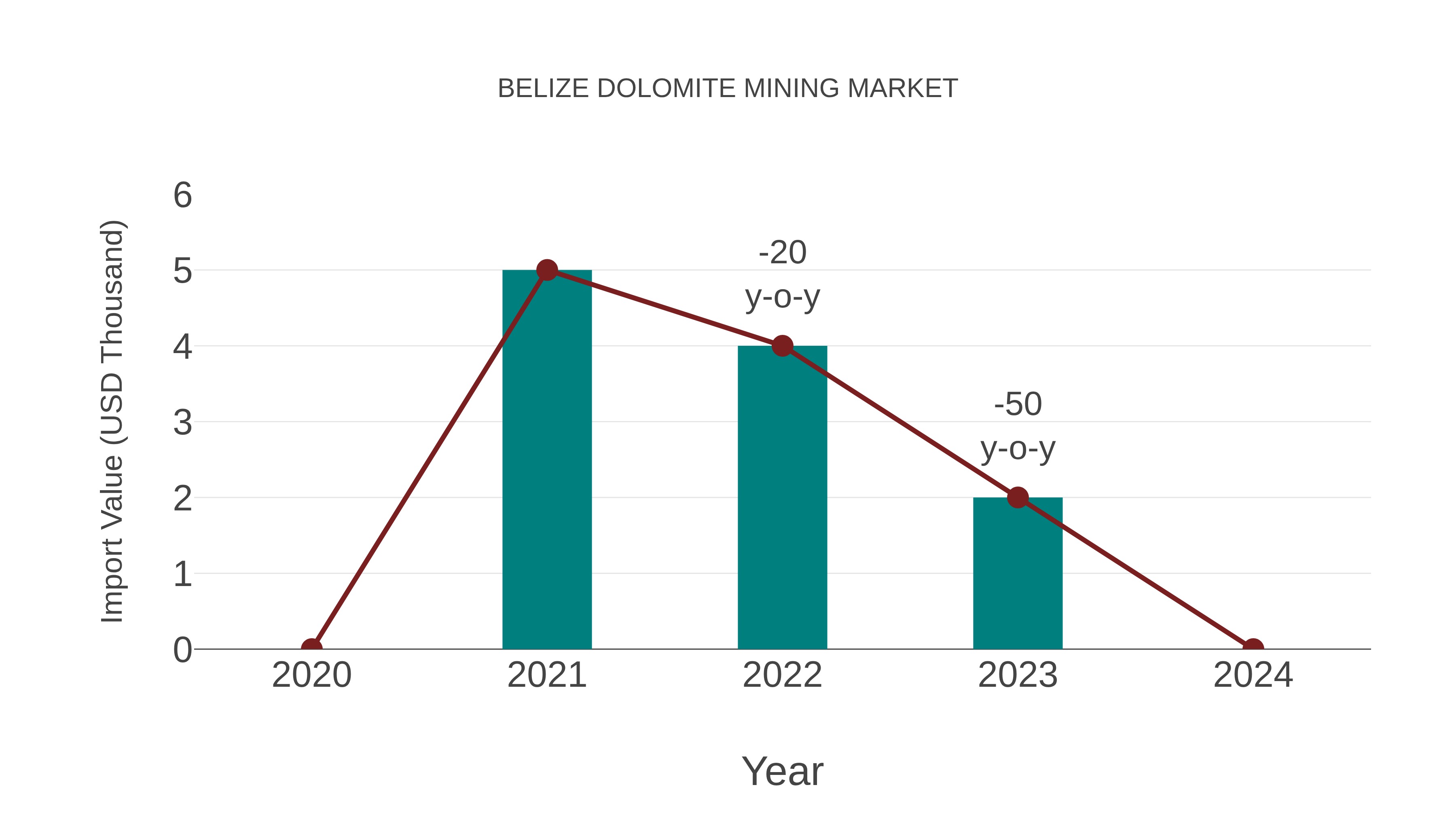  Belize Dolomite Mining Market: Import Trend Analysis