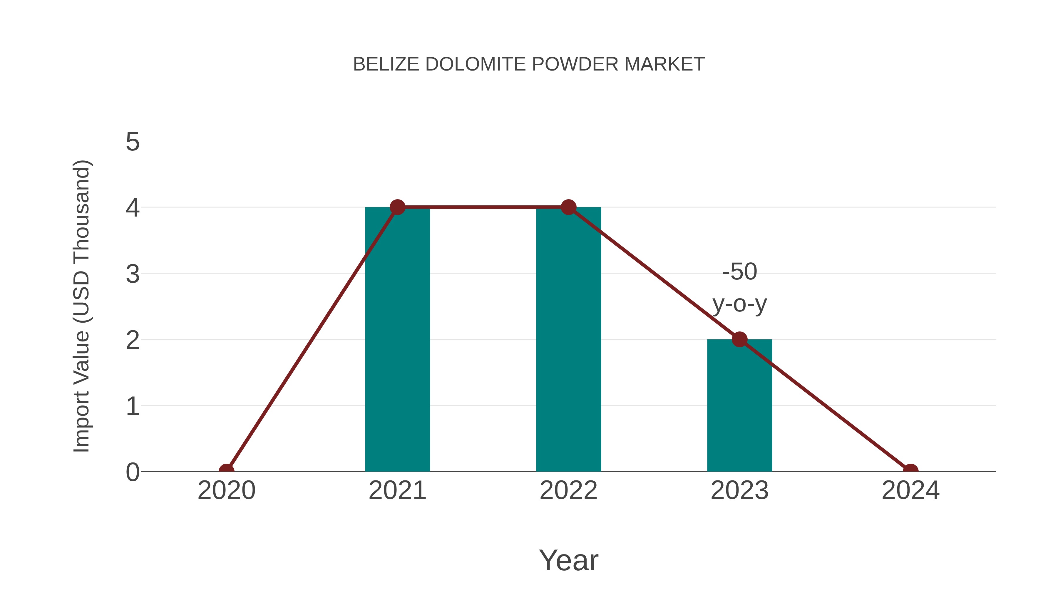 Belize Dolomite Powder Market: Import Trend Analysis
