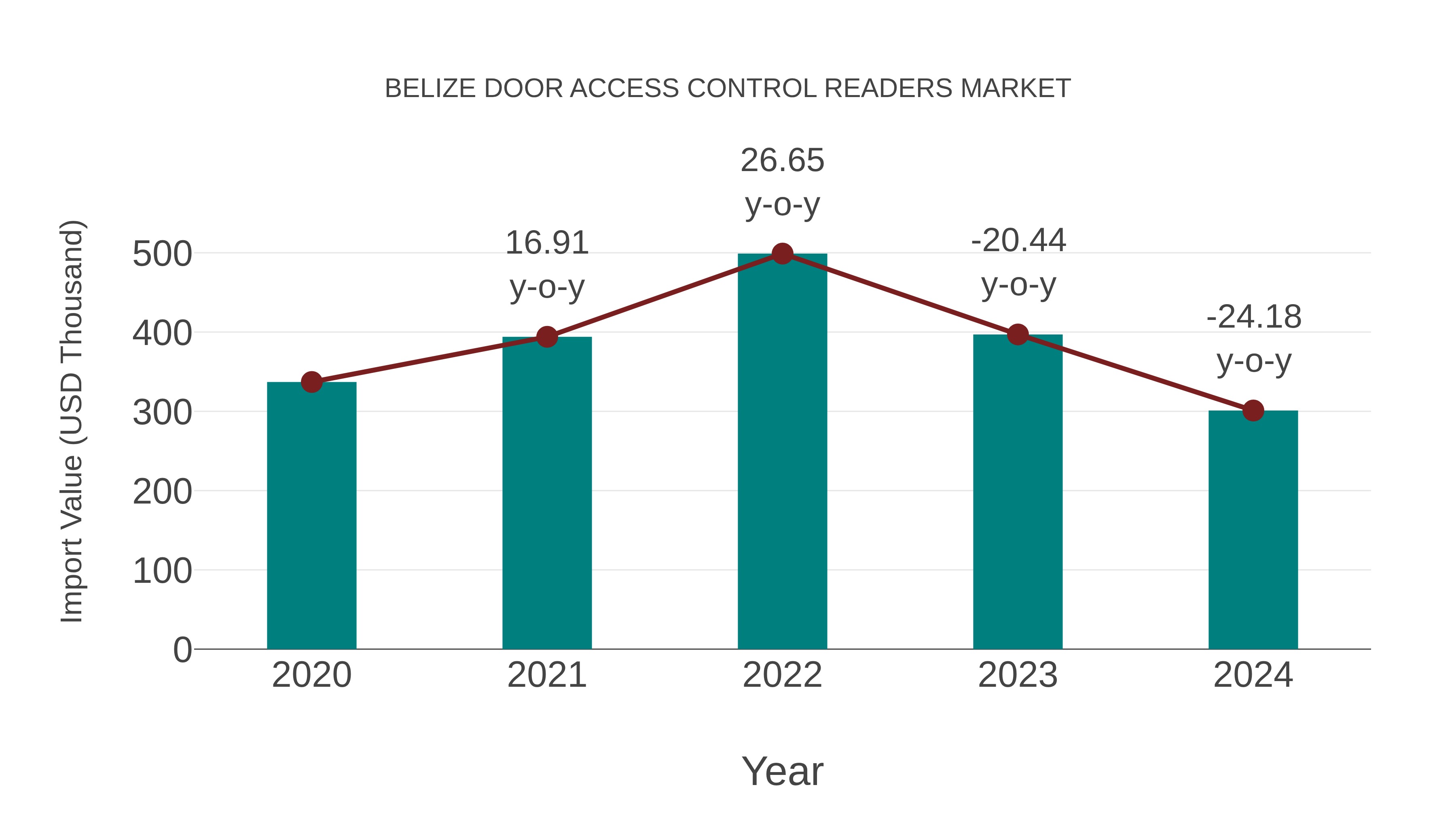  Belize Door Access Control Readers Market: Import Trend Analysis