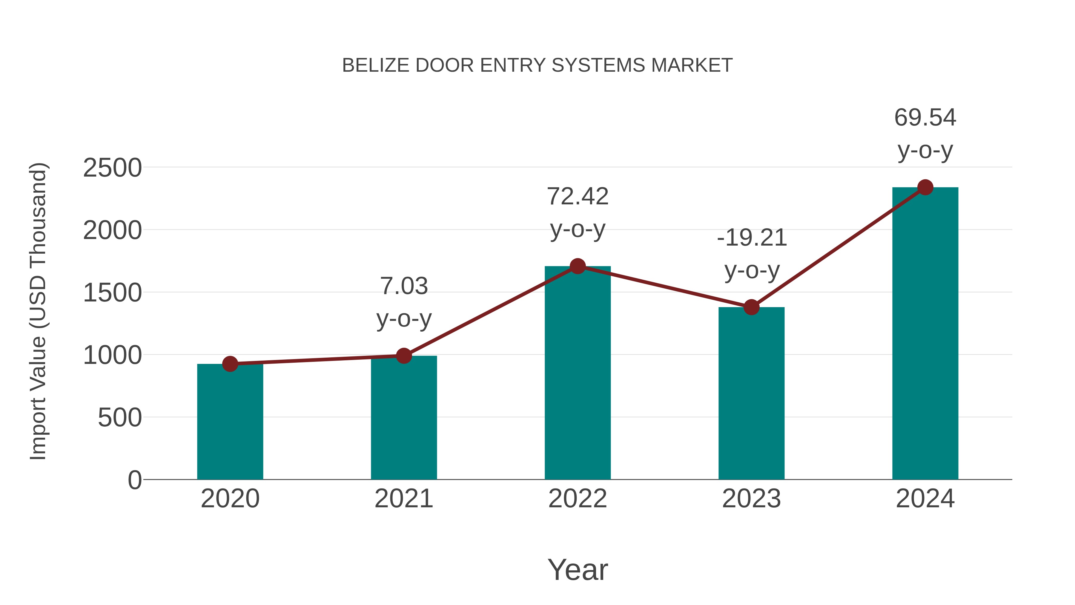  Belize Door Entry Systems Market: Import Trend Analysis